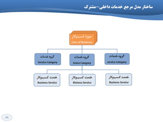 58
‫داخلی‬ ‫خذهات‬ ‫هرخع‬ ‫هذل‬ ‫ظاختار‬-‫هؽترک‬
 