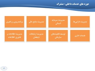 59
‫داخلی‬ ‫خذهات‬ ‫ّای‬ ُ‫حَز‬-‫هؽترک‬
‫ساّثشی‬ ٍ ‫سیضی‬ِ‫تشًاه‬ ‫هالی‬ ‫هٌاتغ‬ ‫هذیشیت‬
ِ‫ػشهای‬ ‫هذیشیت‬
‫اًؼاًی‬
‫ّا‬‫داسایی‬ ‫هذیشیت‬
ٍ ‫اعالػات‬ ‫هذیشیت‬
‫اعالػات‬ ‫فٌاٍسی‬
‫استثاعات‬ ‫هذیشیت‬
‫ریٌفؼاى‬
‫ّای‬‫لاتلیت‬ ِ‫تَػؼ‬
‫ػاصهاًی‬
‫اداسی‬ ‫خذهات‬
 