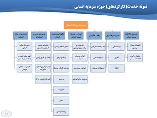 60
‫خذهات‬ ًَِ‫ًو‬(‫کارکردّای‬)‫اًعاًی‬ ِ‫ظرهای‬ ُ‫حَز‬
‫اًؼاًی‬ ِ‫ػشهای‬ ‫هذیشیت‬
‫هٌاتغ‬ ‫سیضی‬ِ‫تشًاه‬
‫اًؼاًی‬
‫هٌاتغ‬ ‫ًیاص‬ ‫تشآٍسد‬
‫اًؼاًی‬
ٍ ‫تاهیي‬ ِ‫تشًاه‬ ِ‫تْی‬
‫اًؼاًی‬ ‫ًیشٍی‬ ‫استماء‬
‫ّای‬‫پؼت‬ ‫عشاحی‬
‫ػاصهاًی‬
ٍ ‫خزب‬ ‫هذیشیت‬
‫اػتخذام‬
‫ًیشٍی‬ ‫ؿٌاػایی‬
‫هتخصص‬ ‫اًؼاًی‬
‫آصهَى‬ ‫عشیك‬ ‫اص‬ ‫خزب‬
ٍ ‫اًتمال‬ ‫عشیك‬ ‫اص‬ ‫خزب‬
‫هاهَسیت‬
‫واس‬ ِ‫ت‬ ‫ؿشٍع‬ ‫تـشیفات‬
‫ًیشٍی‬ ‫ًگْذاؿت‬
‫اًؼاًی‬
‫پشػٌلی‬ ‫احىام‬ ‫صذٍس‬
‫تشفیغ‬ ٍ ‫استماء‬
‫پشػٌل‬ ‫واسوشد‬ ‫ػٌدؾ‬
‫هشخصی‬
‫هاهَسیت‬
‫اًتمال‬
‫واسوٌاى‬ ‫سٍاتظ‬
ِ‫تَػؼ‬ ٍ ‫آهَصؽ‬
‫اًؼاًی‬ ‫ًیشٍی‬
ٍ ‫ًیاصػٌدی‬
‫آهَصؿی‬ ‫سیضی‬ِ‫تشًاه‬
‫ّای‬ُ‫دٍس‬ ‫اخشای‬
‫آهَصؿی‬
‫خذهت‬‫حیي‬ ‫آهَصؽ‬
‫آهَصؿی‬ ‫هٌاتغ‬ ‫هذیشیت‬
‫اًگیضؽ‬ ٍ ُ‫سفا‬
‫دسهاًی‬ ‫خذهات‬ ٍ ِ‫تیو‬
‫هالی‬ ‫تؼْیالت‬
‫غیشهالی‬ ‫تؼْیالت‬
‫سّاػاصی‬ ‫هذیشیت‬
‫تاصًـؼتگی‬
‫اخشاج‬
‫اًتمال‬
‫اعالػات‬ ‫هذیشیت‬
‫اًؼاًی‬ ‫ًیشٍی‬
‫ػَاتك‬ ‫ًگْذاسی‬
‫پشػٌلی‬
ٍ ‫آهاس‬ ‫ًگْذاسی‬
‫پشػٌلی‬ ‫اعالػات‬
 