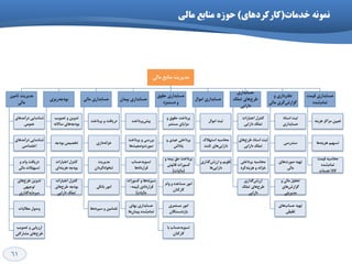 61
‫خذهات‬ ًَِ‫ًو‬(‫کارکردّای‬)‫هٌاتع‬ ُ‫حَز‬‫هالی‬
‫هذیشیت‬‫هٌاتغ‬‫هالی‬
‫هذیشیت‬‫تاهیي‬
‫هالی‬
‫دسآهذّای‬ ‫ؿٌاػایی‬
‫ػوَهی‬
‫دسآهذّای‬ ‫ؿٌاػایی‬
‫اختصاصی‬
ٍ ‫ٍام‬ ‫دسیافت‬
‫هالی‬ ‫تؼْیالت‬
‫ّای‬‫عشح‬ ‫تذٍیي‬
‫تَخیْی‬
‫گزاسی‬ِ‫ػشهای‬
‫هغالثات‬ ‫ٍصَل‬
‫تصَیة‬ ٍ ‫اسصیاتی‬
‫هـاسوتی‬ ‫ّای‬‫عشح‬
‫سیضی‬ِ‫تَدخ‬
‫تصَیة‬ ٍ ‫تذٍیي‬
ًِ‫ػاال‬ ‫ّای‬ِ‫تَدخ‬
ِ‫تَدخ‬ ‫تخصیص‬
‫اػتثاسات‬ ‫وٌتشل‬
‫ای‬ٌِ‫ّضی‬ ِ‫تَدخ‬
‫اػتثاسات‬ ‫وٌتشل‬
‫ّای‬‫عشح‬ ِ‫تَدخ‬
‫داسایی‬ ‫توله‬
‫حؼاتذاسی‬‫هالی‬
‫پشداخت‬ ٍ ‫دسیافت‬
‫داسی‬ًِ‫خضا‬
‫هذیشیت‬
‫گشداى‬ُ‫تٌخَا‬
‫تاًىی‬ ‫اهَس‬
‫ّا‬ُ‫ػپشد‬ ٍ ‫تضاهیي‬
‫حؼاتذاسی‬‫پیواى‬
‫پشداخت‬‫پیؾ‬
‫پشداخت‬ ٍ ‫تشسػی‬
‫ّا‬‫ٍضؼیت‬‫صَست‬
‫حؼاب‬ِ‫تؼَی‬
‫لشاسدادّا‬
‫وؼَسات‬ ٍ ‫ّا‬ُ‫ػپشد‬
‫لشاسدادی‬(ِ‫تیو‬-
‫هالیات‬)
‫تْای‬ ‫حؼاتذاسی‬
‫پیواى‬ ُ‫ؿذ‬‫توام‬‫ّا‬
‫حؼاتذاسی‬‫حمَق‬
ٍ‫دػتوضد‬
ٍ ‫حمَق‬ ‫پشداخت‬
‫هؼتوش‬ ‫هضایای‬
ٍ ‫ػیذی‬ ‫پشداختی‬
‫پاداؽ‬
ٍ ِ‫تیو‬ ‫حك‬ ‫پشداخت‬
‫لاًًَی‬ ‫وؼَسات‬
(‫هالیات‬)
‫ٍام‬ ٍ ُ‫هؼاػذ‬ ‫اهَس‬
‫واسوٌاى‬
‫هؼتوشی‬ ‫اهَس‬
‫تاصًـؼتگاى‬
‫تا‬ ‫حؼاب‬ِ‫تؼَی‬
‫واسوٌاى‬
‫حؼاتذاسی‬‫اهَال‬
‫اهَال‬ ‫ثثت‬
‫اػتْالن‬ ِ‫هحاػث‬
‫ثاتت‬ ‫ّای‬‫داسایی‬
‫گزاسی‬‫اسصؽ‬ ٍ ‫تمَین‬
‫ّا‬‫داسایی‬
‫حؼاتذاسی‬
‫توله‬ ‫ّای‬‫عشح‬
‫داسایی‬
‫اػتثاسات‬ ‫وٌتشل‬
‫داسایی‬ ‫توله‬
‫ّای‬‫عشح‬ ‫اػٌاد‬ ‫ثثت‬
‫داسایی‬ ‫توله‬
‫پشداختی‬ ِ‫هحاػث‬
‫وشد‬ٌِ‫ّضی‬ ٍ ًِ‫خضا‬
‫گزاسی‬‫اسصؽ‬
‫توله‬ ‫ّای‬‫عشح‬
‫داسایی‬
ٍ ‫دفتشداسی‬
‫هالی‬ ‫گشی‬‫گضاسؽ‬
‫اػٌاد‬ ‫ثثت‬
‫حؼاتذاسی‬
‫ػٌذسػی‬
‫ّای‬‫صَست‬ ِ‫تْی‬
‫هالی‬
ٍ ‫هالی‬ ‫تحلیل‬
‫ّای‬‫گضاسؽ‬
‫هذیشیتی‬
‫ّای‬‫حؼاب‬ ِ‫تْی‬
‫تلفیمی‬
‫حؼاتذاسی‬‫لیوت‬
ُ‫ؿذ‬‫توام‬
ٌِ‫ّضی‬ ‫هشاوض‬ ‫تؼییي‬
‫ّا‬ٌِ‫ّضی‬ ‫تؼْین‬
‫لیوت‬ ِ‫هحاػث‬
ُ‫ؿذ‬‫توام‬
‫واال‬/‫خذهات‬
 