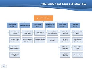 62
‫خذهات‬ ًَِ‫ًو‬(‫کارکردّای‬)ُ‫حَز‬‫ریٌفعاى‬ ‫ارتثاطات‬
‫ریٌفؼاى‬ ‫استثاعات‬ ‫هذیشیت‬
‫تا‬ ‫استثاط‬ ‫هذیشیت‬
‫ؿْشًٍذاى‬
‫خذهات‬ ‫پیـخَاى‬ ِ‫اسائ‬
‫ؿْشًٍذاى‬
ٍ ‫ًظشات‬ ِ‫ت‬ ‫سػیذگی‬
‫ؿْشًٍذاى‬ ‫ؿىایات‬
ِ‫ت‬ ‫پاػخگَیی‬
‫اعالػات‬ ‫ّای‬‫دسخَاػت‬
‫اص‬ ‫ای‬ُ‫دٍس‬ ‫ًظشػٌدی‬
‫هشاخؼیي‬
‫دٍلت‬ ‫تا‬ ‫استثاط‬ ‫هذیشیت‬
‫دس‬ ‫ًوایٌذگاى‬ ‫تؼییي‬
‫حاوویتی‬ ‫ًْادّای‬
‫تا‬ ‫استثاط‬ ٍ ‫پاػخگَیی‬
‫ًظاستی‬ ‫ًْادّای‬
‫تا‬ ‫استثاط‬ ‫هذیشیت‬
‫هدلغ‬
‫لَاًیي‬ ٍ ‫لَایح‬ ‫اهَس‬
‫ًوایٌذگاى‬ ِ‫ت‬ ‫پاػخگَیی‬
‫هدلغ‬
‫اسواى‬ ‫استثاط‬ ‫هذیشیت‬
‫هذیشیتی‬
‫خلؼات‬ ‫ّواٌّگی‬
ُ‫هذیش‬‫ّیات‬/ِ‫سئیؼ‬ ‫ّیات‬
‫هداهغ‬ ‫اهَس‬
‫تا‬ ‫استثاط‬ ‫هذیشیت‬
‫وٌٌذگاى‬‫تاهیي‬
‫اعالػات‬ ‫ًگْذاسی‬
‫وٌٌذگاى‬‫تاهیي‬
‫ویفی‬ ‫اسصیاتی‬
‫وٌٌذگاى‬‫تاهیي‬
‫ػولىشد‬ ‫اسصیاتی‬
‫وٌٌذگاى‬‫تاهیي‬
ِ‫ت‬ ‫سػاًی‬‫اعالع‬
‫وٌٌذگاى‬‫تاهیي‬
ٍ ‫ػوَهی‬ ‫سٍاتظ‬
‫ای‬ًِ‫سػا‬
‫اخثاس‬ ‫پایؾ‬ ٍ ‫گشدآٍسی‬
‫ّا‬ًِ‫سػا‬
‫عشیك‬ ‫اص‬ ‫سػاًی‬‫اعالع‬
‫ّوگاًی‬ ‫ّای‬ًِ‫سػا‬
‫سٍیذادّای‬ ‫تشگضاسی‬
‫ػوَهی‬
‫فضای‬ ‫دس‬ ‫حضَس‬‫هداصی‬
 