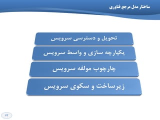 72
‫فٌاٍری‬ ‫هرخع‬ ‫هذل‬ ‫ظاختار‬
 