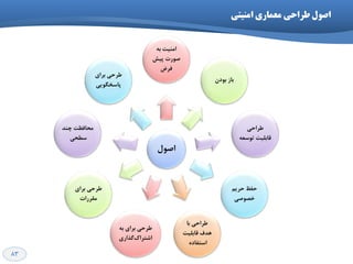 83
‫اهٌیتی‬ ‫هعواری‬ ‫طراحی‬ ‫اصَل‬
َٛ‫اك‬
ٝ‫ث‬ ‫أٙیت‬
‫پیؾ‬ ‫كٛست‬
‫فشم‬
ٖ‫ثٛد‬ ‫ثبص‬
‫ًشاحي‬
ٝ‫تٛػؼ‬ ‫لبثّیت‬
ٓ‫حشی‬ ‫حفظ‬
‫خلٛكي‬
‫ثب‬ ‫ًشاحي‬
‫لبثّیت‬ ‫ٞذف‬
ٜ‫اػتفبد‬
ٝ‫ث‬ ‫ثشاي‬ ‫ًشحي‬
‫ٌزاسي‬‫اؿتشان‬
‫ثشاي‬ ‫ًشحي‬
‫ٔمشسات‬
‫چٙذ‬ ‫ٔحبفظت‬
‫ػٌحي‬
‫ثشاي‬ ‫ًشحي‬
‫پبػخٍٛیي‬
 