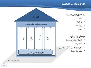 84
‫اهٌیت‬ ‫هرخع‬ ‫هذل‬ ‫چارچَب‬
‫پزیشی‬‫تغاتك‬ ٍ ‫سیؼه‬ ‫هذیشیت‬
‫وٌتشل‬‫ّا‬
‫افشاد‬
‫صیشػاخت‬
‫افضاس‬‫ًشم‬
ُ‫داد‬
‫اهٌیتی‬ ‫تحلیل‬ ٍ ِ‫تدضی‬
‫ّا‬‫ًیاصهٌذی‬ ٍ ‫الضاهات‬
‫ٞبي‬ٝٙٔ‫دا‬‫اكّي‬‫أٙیت‬:
•ُ‫داد‬
•‫افضاس‬‫ًشم‬
•‫صیشػاخت‬
•‫افشاد‬
ٖ‫پـتیجب‬ ‫ٞبي‬ٝ‫الی‬:
•‫ّا‬‫ًیاصهٌذی‬ ٍ ‫الضاهات‬
•‫ّا‬‫وٌتشل‬
•‫تحلیل‬ ٍ ِ‫تدضی‬(‫دسن‬)‫اهٌیتی‬
•‫سیؼه‬ ‫هذیشیت‬
 