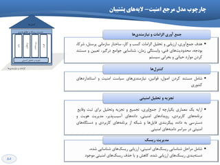 85
•‫ؿاهل‬‫سیؼه‬ ‫ؿٌاػایی‬ ‫هشاحل‬‫سیؼه‬ ‫اسصیاتی‬ ،‫اهٌیتی‬ ‫ّای‬،ُ‫ؿذ‬ ‫ؿٌاػایی‬ ‫ّای‬
‫سیؼه‬ ‫تٌذی‬ِ‫دػت‬‫سیؼه‬ ‫حزف‬ ‫یا‬ ٍ ‫واّؾ‬ ،ُ‫ؿذ‬ ‫اسصیاتی‬ ‫ّای‬‫هَخَد‬ ‫اهٌیتی‬ ‫ّای‬
‫سیؼه‬ ‫ٔذیشیت‬
‫پزیشی‬‫تغاتك‬ ٍ ‫سیؼه‬ ‫هذیشیت‬
‫وٌتشل‬‫ّا‬
‫افشاد‬
‫صیشػاخت‬
‫افضاس‬‫ًشم‬
ُ‫داد‬
‫اهٌیتی‬ ‫تحلیل‬ ٍ ِ‫تدضی‬
‫ّا‬‫ًیاصهٌذی‬ ٍ ‫الضاهات‬
•‫ؿاهل‬‫هؼتٌذ‬‫وشدى‬،‫اكَل‬،‫لَاًیي‬‫ّای‬‫ًیاصهٌذی‬‫ػیاػت‬‫اهٌیت‬ٍ‫اػتاًذاسدّای‬
‫وـَسی‬
‫ٞب‬َ‫وٙتش‬
•ِ‫اسای‬‫یه‬‫هؼواسی‬ِ‫یىپاسچ‬‫اص‬،‫اٍسی‬‫خوغ‬‫تدویغ‬ٍِ‫تدضی‬‫ٍتحلیل‬‫تشای‬‫ثثت‬‫ٍلایغ‬
‫ّای‬ِ‫تشًاه‬،‫واستشدی‬‫سٍیذادّای‬،‫اهٌیتی‬‫ّای‬ُ‫داد‬،‫پزیش‬‫آػیة‬‫هذیشیت‬‫َّیت‬ٍ
‫دػتشػی‬ِ‫ت‬،ُ‫داد‬‫پیىشتٌذی‬‫ّا‬‫فایل‬ٍِ‫ؿثى‬‫اص‬‫ّای‬ِ‫تشًاه‬‫واستشدی‬ٍ‫ّای‬ُ‫دػتگا‬
‫اهٌیتی‬‫دس‬‫ػشاػش‬‫ّای‬ٌِ‫داه‬‫اهٌیتی‬
‫أٙیتي‬ ُ‫تحّی‬ ٚ ٝ‫تدضی‬
•‫ّذف‬،‫آٍسی‬‫خوغ‬‫اسصیاتی‬ٍ‫تحلیل‬‫الضاهات‬‫وؼة‬ٍ،‫واس‬‫ػاختاس‬‫ػاصهاًی‬،‫پشػٌل‬،‫ؿشوا‬
،ِ‫تَدخ‬‫ّای‬‫هحذٍدیت‬،‫فٌی‬‫ٍاتؼتگی‬،‫صهاى‬‫ؿٌاػایی‬‫خَاهغ‬،‫دسگیش‬‫تؼییي‬ٍ‫هؼتٌذ‬
‫وشدى‬‫هَاسد‬‫حیاتی‬ٍ‫تحشاًی‬‫ػیؼتن‬
‫ٞب‬‫٘یبصٔٙذي‬ ٚ ‫اِضأبت‬ ‫آٚسي‬ ‫خٕغ‬
‫اهٌیت‬ ‫هرخع‬ ‫هذل‬ ‫چارچَب‬-‫پؽتیثاى‬ ‫ّای‬ِ‫الی‬
 