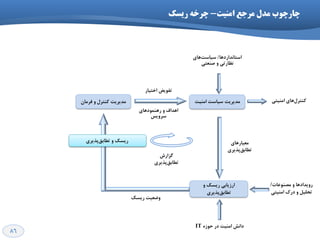 86
‫اهٌیت‬ ‫هرخع‬ ‫هذل‬ ‫چارچَب‬-ِ‫چرخ‬‫ریعک‬
ٖ‫فشٔب‬ ٚ َ‫وٙتش‬ ‫ٔذیشیت‬ ‫ػیبػت‬ ‫ٔذیشیت‬‌‫أٙیت‬
ٚ ‫سیؼه‬ ‫اسصیبثي‬
‫تٌبثك‬‌‫پزیشي‬
‫اختیبس‬ ‫تفٛین‬
‫سٕٞٙٛدٞبي‬ ٚ ‫اٞذاف‬
‫ػشٚیغ‬
‫اػتب٘ذاسدٞب‬/‫ػیبػت‬‌‫ٞبي‬
‫كٙؼتي‬ ٚ ‫٘ظبستي‬
‫ٔؼیبسٞبي‬
‫تٌبثك‬‌‫پزیشي‬
ٜ‫حٛص‬ ‫دس‬ ‫أٙیت‬ ‫دا٘ؾ‬IT
‫سیؼه‬ ‫ٚهؼیت‬
‫ٌضاسؽ‬
‫تٌبثك‬‌‫پزیشي‬
‫پزیشي‬‫تٌبثك‬ ٚ ‫سیؼه‬
‫ٔلٙٛػبت‬ ٚ ‫سٚیذادٞب‬/
‫أٙیتي‬ ‫دسن‬ ٚ ُ‫تحّی‬
‫أٙیتي‬ ‫ٞبي‬َ‫وٙتش‬
 