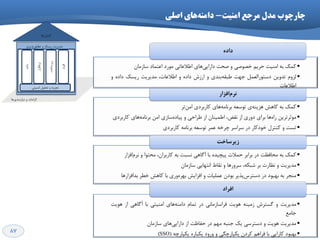 87
‫پزیشی‬‫تغاتك‬ ٍ ‫سیؼه‬ ‫هذیشیت‬
‫وٌتشل‬‫ّا‬
‫افشاد‬
‫صیشػاخت‬
‫افضاس‬‫ًشم‬
ُ‫داد‬
‫اهٌیتی‬ ‫تحلیل‬ ٍ ِ‫تدضی‬
‫ّا‬‫ًیاصهٌذی‬ ٍ ‫الضاهات‬
•‫ووه‬ِ‫ت‬‫واّؾ‬‫ی‬ٌِ‫ّضی‬ِ‫تَػؼ‬‫ّای‬ِ‫تشًاه‬‫واستشدی‬‫تش‬‫اهي‬
•‫هَثشتشیي‬‫ّا‬ُ‫سا‬‫تشای‬‫دٍسی‬‫اص‬،‫ًمض‬‫اعویٌاى‬‫اص‬‫عشاحی‬ٍ‫ػاصی‬ُ‫پیاد‬‫اهي‬‫ّای‬ِ‫تشًاه‬‫واستشدی‬
•‫تؼت‬ٍ‫وٌتشل‬‫خَدواس‬‫دس‬‫ػشاػش‬ِ‫چشخ‬‫ػوش‬ِ‫تَػؼ‬ِ‫تشًاه‬‫واستشدی‬
‫افضاس‬ْ‫٘ش‬
•‫ووه‬ِ‫ت‬‫هحافظت‬‫دس‬‫تشاتش‬‫حوالت‬ُ‫پیچیذ‬‫تا‬‫آگاّی‬‫ًؼثت‬ِ‫ت‬،‫واستشاى‬‫هحتَا‬ٍ‫افضاس‬‫ًشم‬
•‫هذیشیت‬ٍ‫ًظاست‬‫تش‬،ِ‫ؿثى‬‫ػشٍسّا‬ٍ‫ًماط‬‫اًتْایی‬‫ػاصهاى‬
•‫هٌدش‬ِ‫ت‬‫تْثَد‬‫دس‬‫پزیش‬‫دػتشع‬‫تَدى‬‫ػولیات‬ٍ‫افضایؾ‬‫ٍسی‬ُ‫تْش‬‫تا‬‫واّؾ‬‫خغش‬‫تذافضاسّا‬
‫صیشػبخت‬
•‫هذیشیت‬ٍ‫گؼتشؽ‬ٌِ‫صهی‬‫َّیت‬‫فشاػاصهاًی‬‫دس‬‫توام‬‫ّای‬ٌِ‫داه‬‫اهٌیتی‬‫تا‬‫آگاّی‬‫اص‬‫َّیت‬
‫خاهغ‬
•‫هذیشیت‬‫َّیت‬ٍ‫دػتشػی‬‫یه‬ِ‫خٌث‬‫هْن‬‫دس‬‫حفاظت‬‫اص‬‫ّای‬‫داسایی‬‫ػاصهاى‬
•‫تْثَد‬‫واسایی‬‫تا‬‫فشاّن‬‫وشدى‬‫یىپاسچگی‬ٍ‫ٍسٍد‬ُ‫یىثاس‬ِ‫یىپاسچ‬(SSO)
‫افشاد‬
‫اهٌیت‬ ‫هرخع‬ ‫هذل‬ ‫چارچَب‬-‫اصلی‬ ‫ّای‬ٌِ‫داه‬
•‫ووه‬ِ‫ت‬‫اهٌیت‬‫حشین‬‫خلَكی‬ٍ‫كحت‬‫ّای‬‫داسایی‬‫اعالػاتی‬‫هَسد‬‫اػتواد‬‫ػاصهاى‬
•‫لضٍم‬‫تذٍیي‬‫دػتَسالؼول‬‫خْت‬‫تٌذی‬ِ‫عثم‬ٍ‫اسصؽ‬ُ‫داد‬ٍ،‫اعالػات‬‫هذیشیت‬‫سیؼه‬ُ‫داد‬ٍ
‫اعالػات‬
ٜ‫داد‬
 