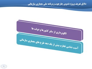 9
‫چارچَب‬ ‫تذٍیي‬ ُ‫پرٍش‬ ‫تعریف‬ ‫دالیل‬‫هعواری‬ ‫هلی‬ ِ‫ترًاه‬ ٍ‫ظازهاًی‬
 