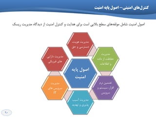 90
ٝ‫پبی‬ َٛ‫اك‬
‫أٙیت‬
،‫َّیت‬ ‫هذیشیت‬
‫حك‬ ٍ ‫دػتشػی‬
‫هذیشیت‬
ُ‫داد‬ ‫اص‬ ‫حفاظت‬
‫اعالػات‬ ٍ
‫ًشم‬ ‫تضویي‬
ٍ ‫ػیؼتن‬ ،‫افضاس‬
‫ػشٍیغ‬
‫آػیة‬ ‫هذیشیت‬
‫تْذیذ‬ ٍ ‫پزیشی‬
‫هذیشیت‬
‫ّای‬ ‫ػشٍیغ‬
IT
‫داسایی‬ ‫هذیشیت‬
‫فیضیىی‬ ‫ّای‬
‫اهٌیتی‬ ‫ّای‬‫کٌترل‬-‫اهٌیت‬ ِ‫پای‬ ‫اصَل‬
‫تاالیی‬ ‫ػغح‬ ‫ّای‬ِ‫هَلف‬ ‫ؿاهل‬ ‫اهٌیت‬ ‫اكَل‬‫تشای‬ ‫اػت‬‫هذیشیت‬ ُ‫دیذگا‬ ‫اص‬ ‫اهٌیت‬ ‫وٌتشل‬ ٍ ‫ّذایت‬‫سیؼه‬
 