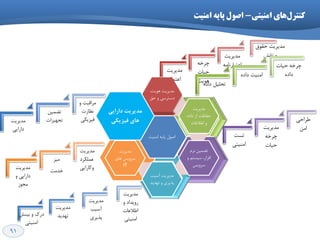 91
‫هذیشیت‬
‫اػتواد‬
ِ‫چشخ‬
‫حیات‬
‫َّیت‬
‫هذیشیت‬
ِ‫اػتثاسًاه‬
‫حمَق‬ ‫هذیشیت‬
‫ًمؾ‬ ٍ
‫اهٌیت‬ ِ‫پای‬ ‫اكَل‬
،‫ٞٛیت‬ ‫ٔذیشیت‬
‫حك‬ ٚ ‫دػتشػي‬
‫هذیشیت‬
ُ‫داد‬ ‫اص‬ ‫حفاظت‬
‫اعالػات‬ ٍ
‫ًشم‬ ‫تضویي‬
ٍ ‫ػیؼتن‬ ،‫افضاس‬
‫ػشٍیغ‬
‫آػیة‬ ‫هذیشیت‬
‫تْذیذ‬ ٍ ‫پزیشی‬
‫هذیشیت‬
‫ّای‬ ‫ػشٍیغ‬
IT
‫داسایی‬ ‫هذیشیت‬
‫فیضیىی‬ ‫ّای‬
‫اهٌیت‬ ِ‫پای‬ ‫اكَل‬
،‫َّیت‬ ‫هذیشیت‬
‫حك‬ ٍ ‫دػتشػی‬
‫حفبظت‬ ‫ٔذیشیت‬
ٚ ٜ‫داد‬ ‫اص‬
‫اًالػبت‬
،‫افضاس‬ ‫ًشم‬ ‫تضویي‬
ٍ ‫ػیؼتن‬
‫ػشٍیغ‬
‫آػیة‬ ‫هذیشیت‬
‫تْذیذ‬ ٍ ‫پزیشی‬
‫ػشٍیغ‬ ‫هذیشیت‬
‫ّای‬IT
‫داسایی‬ ‫هذیشیت‬
‫فیضیىی‬ ‫ّای‬
ُ‫داد‬ ‫تحلیل‬
ُ‫داد‬ ‫اهٌیت‬
‫حیات‬ ِ‫چشخ‬
ُ‫داد‬
‫اهٌیت‬ ِ‫پای‬ ‫اكَل‬
،‫َّیت‬ ‫هذیشیت‬
‫حك‬ ٍ ‫دػتشػی‬
‫حفاظت‬ ‫هذیشیت‬
ٍ ُ‫داد‬ ‫اص‬
‫اعالػات‬
ْ‫٘ش‬ ٗ‫توٕی‬
ٚ ٓ‫ػیؼت‬ ،‫افضاس‬
‫ػشٚیغ‬
‫آػیة‬ ‫هذیشیت‬
‫تْذیذ‬ ٍ ‫پزیشی‬
‫ػشٍیغ‬ ‫هذیشیت‬
‫ّای‬IT
‫داسایی‬ ‫هذیشیت‬
‫فیضیىی‬ ‫ّای‬
‫تؼت‬
‫اهٌیتی‬
‫هذیشیت‬
ِ‫چشخ‬
‫حیات‬
‫عشاحی‬
‫اهي‬
‫اهٌیت‬ ِ‫پای‬ ‫اكَل‬
،‫َّیت‬ ‫هذیشیت‬
‫حك‬ ٍ ‫دػتشػی‬
‫هذیشیت‬
ُ‫داد‬ ‫اص‬ ‫حفاظت‬
‫اعالػات‬ ٍ
‫ًشم‬ ‫تضویي‬
ٍ ‫ػیؼتن‬ ،‫افضاس‬
‫ػشٍیغ‬
‫پزیشی‬ ‫آػیة‬ ‫هذیشیت‬
‫تْذیذ‬ ٍ
‫هذیشیت‬
‫ّای‬ ‫ػشٍیغ‬
IT
‫داسایی‬ ‫هذیشیت‬
‫فیضیىی‬ ‫ّای‬
‫تیٌؾ‬ ٍ ‫دسن‬
‫اهٌیتی‬
‫هذیشیت‬
‫تْذیذ‬
‫هذیشیت‬
‫آػیة‬
‫پزیشی‬
‫هذیشیت‬
ٍ ‫سٍیذاد‬
‫اعالػات‬
‫اهٌیتی‬
‫اهٌیت‬ ِ‫پای‬ ‫اكَل‬
،‫َّیت‬ ‫هذیشیت‬
‫حك‬ ٍ ‫دػتشػی‬
‫حفاظت‬ ‫هذیشیت‬
ٍ ُ‫داد‬ ‫اص‬
‫اعالػات‬
،‫افضاس‬ ‫ًشم‬ ‫تضویي‬
ٍ ‫ػیؼتن‬
‫ػشٍیغ‬
‫آػیة‬ ‫هذیشیت‬
‫تْذیذ‬ ٍ ‫پزیشی‬
‫ٔذیشیت‬
‫ٞبي‬‫ػشٚیغ‬IT
‫داسایی‬ ‫هذیشیت‬
‫فیضیىی‬ ‫ّای‬
‫هذیشیت‬
ٍ ‫داسایی‬
‫هدَص‬
‫هیض‬
‫خذهت‬
‫هذیشیت‬
‫ػولىشد‬
‫ٍواسایی‬
‫اهٌیت‬ ِ‫پای‬ ‫اكَل‬
،‫َّیت‬ ‫هذیشیت‬
‫حك‬ ٍ ‫دػتشػی‬
‫هذیشیت‬
ُ‫داد‬ ‫اص‬ ‫حفاظت‬
‫اعالػات‬ ٍ
‫ًشم‬ ‫تضویي‬
ٍ ‫ػیؼتن‬ ،‫افضاس‬
‫ػشٍیغ‬
‫آػیة‬ ‫هذیشیت‬
‫تْذیذ‬ ٍ ‫پزیشی‬
‫هذیشیت‬
‫ّای‬ ‫ػشٍیغ‬
IT
‫داسایي‬ ‫ٔذیشیت‬
‫فیضیىي‬ ‫ٞبي‬‫هذیشیت‬
‫داسایی‬
‫تضویي‬
‫تدْیضات‬
ٍ ‫هشالثت‬
‫ًظاست‬
‫فیضیىی‬
‫اهٌیتی‬ ‫ّای‬‫کٌترل‬-‫اهٌیت‬ ِ‫پای‬ ‫اصَل‬
 