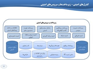 92
‫سرویس‬ ‫و‬ ‫زیرساخت‬‌‫امنیتی‬ ‫های‬
‫ػاختاس‬ ٍ ‫اعالػات‬
‫اهٌیتی‬ ‫سٍیذادّای‬
،‫سهضًگاسی‬ ‫صیشػاخت‬
‫گَاّی‬ ٍ ‫ولیذ‬‌ِ‫ًاه‬
‫هذیشیت‬ ‫صیشػاخت‬
‫ػشٍیغ‬
‫ػاصی‬ُ‫رخیش‬ ‫اهٌیت‬
‫ًماط‬ ٍ ‫هیضتاى‬ ‫اهٌیت‬
‫اًتْایی‬
،‫َّیت‬ ‫صیشػاخت‬
‫حك‬ ٍ ‫دػتشػی‬
‫ػیاػت‬ ‫ػاختاس‬‌‫ّای‬
‫اهٌیتی‬
‫واستشدی‬ ِ‫تشًاه‬ ‫اهٌیت‬ ِ‫ؿثى‬ ‫اهٌیت‬ ‫فیضیىی‬ ‫اهٌیت‬
‫ػشٍیغ‬ ‫ػغَح‬
‫اهٌیتی‬
‫تلاٍیش‬ ٍ ‫وذ‬ ‫ػیاػت‬‌‫ّا‬ ‫َّیت‬‌‫ٍیظگی‬ ٍ ‫ّا‬‌‫ّا‬ ‫ٍلایغ‬ ٍ ‫سٍیذادّا‬
ٍ ُ‫داد‬ ‫هخاصى‬
ِ‫عثم‬‌‫تٌذی‬
‫عشاحی‬‌‫ّا‬
ٍ ‫اعالػات‬ ‫پیىشتٌذی‬
‫سخیؼتشی‬
‫ػولیاتی‬ ٌِ‫صهی‬ ‫اهٌیت‬ ‫داًؾ‬IT
‫اهٌیتی‬ ‫ّای‬‫کٌترل‬-‫اهٌیتی‬ ‫ّای‬‫ظرٍیط‬ ٍ ‫ّا‬‫زیرظاخت‬
 