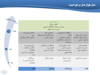 94
‫اهٌیت‬ ‫هرخع‬ ‫هذل‬ ‫تلَغ‬ ‫هذل‬
‫دسن‬‫اهٌیتی‬:
‫خشیاى‬ ‫تحلیل‬
‫سٍیذاد‬ ‫هذیشیت‬‫اهٌیتی‬ ‫اعالػات‬ ٍ
‫هذیشیت‬‫ٍلایغ‬ ‫ثثت‬
-ُ‫داد‬ ‫خشیاى‬ ‫تحلیل‬
-‫یی‬
-‫سهضًگاسی‬ ‫ولیذ‬ ‫هذیشیت‬
-‫خؼل‬ ‫تـخیق‬
-‫ّا‬‫پزیشی‬‫آػیة‬ ‫ّوثؼتگی‬
-‫تشویثی‬ ‫پَیؾ‬
-‫اص‬ ‫چٌذٍخْی‬ ‫هحافظت‬
ِ‫ؿثى‬
-‫ًاٌّداسی‬ ‫تـخیق‬
-‫ػاصی‬‫همام‬ ٍ ‫وشدى‬ ‫اهي‬
‫ّا‬‫ػیؼتن‬
-
-‫هداص‬ ‫واستش‬ ‫هذیشیت‬
-‫ّا‬‫ًمؾ‬ ٍ ‫حمَق‬ ‫تؼییي‬
‫خضیی‬ ‫كَست‬ ِ‫ت‬
-
-‫ػاصی‬‫پٌْاى‬ُ‫داد‬
-‫فؼالیت‬ ‫تش‬ ‫ًظاست‬
ُ‫داد‬ُ‫پایگا‬
-‫ؿذى‬ ‫گن‬ ‫اص‬ ‫خلَگیشی‬
ُ‫داد‬
-‫ّای‬ِ‫تشًاه‬ ‫اص‬ ‫حفاظت‬
‫ٍب‬ ‫واستشدی‬
-‫هٌثغ‬ ‫وذ‬ ‫پَیؾ‬
-‫اهٌی‬‫ػاصی‬‫هداصی‬ ‫ت‬
-‫داسایی‬ ‫هذیشیت‬
-ِ‫ؿثى‬ ‫اهٌیت‬ ‫هذیشیت‬/
‫اًتْایی‬ ‫ًماط‬
-‫واستش‬ ‫تخلیق‬
-‫دػتشػی‬ ‫هذیشیت‬
-‫لَی‬ ‫احشاصَّیت‬
-‫سهضًگاسی‬
-ِ‫ت‬ ‫دػتشػی‬ ‫وٌتشل‬
ُ‫داد‬ُ‫پایگا‬
-‫افضاس‬‫ًشم‬ ‫پَیؾ‬ -‫اهٌیت‬‫هحیظ‬
-‫ٍیشٍع‬ ‫آًتی‬
-‫دایشوتَسی‬ ‫هذیشیت‬
ٜ‫داد‬ ‫افضاس‬ْ‫٘ش‬ ‫صیشػبخت‬ ‫افشاد‬
ِ‫پای‬
ُ‫ٍیظ‬
ٌِ‫تْی‬
 