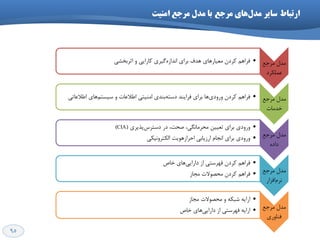 95
‫ارتثاط‬‫ظایر‬‫ّای‬‫هذل‬‫هرخع‬‫اهٌیت‬ ‫هرخع‬ ‫هذل‬ ‫تا‬
‫هشخغ‬ ‫هذل‬
‫ػولىشد‬
•‫اثشتخـی‬ ٍ ‫واسایی‬ ‫گیشی‬ُ‫اًذاص‬ ‫تشای‬ ‫ّذف‬ ‫هؼیاسّای‬ ‫وشدى‬ ‫فشاّن‬
‫هشخغ‬ ‫هذل‬
‫خذهات‬
•‫اهٌیتی‬ ‫تٌذی‬ِ‫دػت‬ ‫فشایٌذ‬ ‫تشای‬ ‫ّا‬‫ٍسٍدی‬ ‫وشدى‬ ‫فشاّن‬‫اعالػاتی‬ ‫ّای‬‫ػیؼتن‬ ٍ ‫اعالػات‬
‫هشخغ‬ ‫هذل‬
ُ‫داد‬
•‫پزیشی‬‫دػتشع‬ ‫دس‬ ،‫كحت‬ ،‫هحشهاًگی‬ ‫تؼییي‬ ‫تشای‬ ‫ٍسٍدی‬(CIA)
•‫الىتشًٍیىی‬ ‫احشاصَّیت‬ ‫اسصیاتی‬ ‫اًدام‬ ‫تشای‬ ‫ٍسٍدی‬
‫هشخغ‬ ‫هذل‬
‫افضاس‬‫ًشم‬
•‫خاف‬ ‫ّای‬‫داسایی‬ ‫اص‬ ‫فْشػتی‬ ‫وشدى‬ ‫فشاّن‬
•‫هداص‬ ‫هحلَالت‬ ‫وشدى‬ ‫فشاّن‬
‫هشخغ‬ ‫هذل‬
‫فٌاٍسی‬
•‫هداص‬ ‫هحلَالت‬ ٍ ِ‫ؿثى‬ ِ‫اسای‬
•‫خاف‬ ‫ّای‬‫داسایی‬ ‫اص‬ ‫فْشػتی‬ ِ‫اسای‬
 