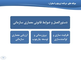 97
‫ّای‬ ِ‫هَلف‬«‫اظتقرار‬ ٍ ‫ترٍیح‬ ِ‫ترًاه‬»
‫ػاصهاًی‬ ‫هؼواسی‬ ‫لاًًَی‬ ‫ضَاتظ‬ ٍ ‫دػتَسالؼول‬
‫هؼواسی‬ ‫اسصیاتی‬
‫ػاصهاًی‬
ٍ ‫تشٍصسػاًی‬
‫چاسچَب‬ ِ‫تَػؼ‬
ٍ ‫ػاصی‬ ‫ظشفیت‬
‫تَاًوٌذػاصی‬
 