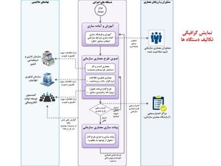 99
‫اجرایی‬ ‫های‬ ‫دستگاه‬
‫ػبصٔب٘ي‬ ‫ٔؼٕبسي‬ ‫ػبصي‬ ٜ‫پیبد‬
‫حاکمیتی‬ ‫نهادهای‬ ‫معماری‬ ‫ارزیابان‬ ‫و‬ ‫مشاوران‬
‫ػبصٔب٘ي‬ ‫ٔؼٕبسي‬ ‫ًشح‬ ٗ‫تذٚی‬
‫اػتجبسػٙدي‬
‫ٔؼٕبسي‬ ‫ًشح‬
‫ٌزاس‬ ‫ًشح‬ ‫اخشاي‬ ٚ ‫ػبصي‬ ٜ‫پیبد‬
$‫ٌّٔٛة‬ ٝ‫ث‬ ‫ٔٛخٛد‬ ‫اص‬ َٛ‫تح‬#
‫اثالؽ‬
‫هٛاثي‬
‫وبس‬ ٚ ‫وؼت‬ ‫ٔؼٕبسي‬
$‫خذٔبت‬ ٚ ‫فشایٙذٞب‬ ،‫ػبختبس‬#
‫اًالػبت‬ ‫فٙبٚسي‬ ‫ٔؼٕبسي‬
$،‫صیشػبخت‬ ،ٜ‫داد‬ ،‫افضاس‬ ْ‫٘ش‬#...
‫ٌزاس‬ ‫ًشح‬$َٛ‫تح‬ ٝٔ‫ثش٘ب‬#
$،‫ٔٙبثغ‬ ،‫صٔب٘جٙذي‬ ،‫ٞب‬ ٜ‫پشٚط‬#...
‫ػبصي‬ ٜ‫آٔبد‬ ٚ ‫آٔٛصؽ‬
‫ػبصي‬ ًٙٞ‫فش‬ ٚ ‫آٔٛصؽ‬
‫ػبصٔب٘ي‬ ‫ؿشایي‬ ‫ػبصي‬ ٜ‫آٔبد‬
‫ٔـبٚس‬ ‫ا٘تخبة‬$‫٘بظش‬#
‫أتیبص‬
‫وبفي‬
‫أتیبص‬
‫٘بوبفي‬
$‫خٟت‬
‫اكالح‬#
‫ٔؼٕبسي‬ ‫ثؼذي‬ ٝ‫چشخ‬
$‫ثشٚصسػب٘ي‬ ٚ ٝ‫تٛػؼ‬
‫ٔؼتٕش‬#
ٚ ‫اداسي‬ ٖ‫ػبصٔب‬
‫اػتخذأي‬
‫وـٛس‬
‫فٙبٚسي‬ ٖ‫ػبصٔب‬
‫اًالػبت‬
ٖٛ‫وٕیؼی‬
‫دِٚت‬ ٝ‫تٛػؼ‬
‫اِىتشٚ٘یىي‬
‫ػبصٔب٘ي‬ ‫ٔؼٕبسي‬ ٖ‫ٔـبٚسا‬
ٜ‫ؿذ‬ ‫كالحیت‬ ‫تبییذ‬
‫اػتجبسػٙدي‬ ‫ٔشاوض‬
$‫ػبصٔب٘ي‬ ‫ٔؼٕبسي‬ ٜ‫آصٔبیـٍب‬#
‫ؿؾ‬ ‫دٞي‬ ‫ٌضاسؽ‬
ٝٞ‫ٔب‬
‫ٔٛهٛع‬ ‫پیـشفت‬ ‫اص‬
$ّٝ‫ٔشح‬ ‫ٞش‬ ‫دس‬#
‫خٟت‬ ‫اًالػبت‬ ٝ‫اسای‬
‫تلٛیت‬ ٚ ‫تٌجیك‬
‫خٟت‬ ‫اًالػبت‬ ٝ‫اسای‬
‫تلٛیت‬ ٚ ‫تٌجیك‬
‫خٟت‬ ‫اًالػبت‬ ٝ‫اسای‬
‫تلٛیت‬ ٚ ‫تٌجیك‬
‫ا٘تخبة‬
‫ٔـبٚس‬
‫ثبكالحیت‬
‫اػتجبسػٙدي‬
‫ٔؼٕبسي‬ ‫ًشح‬
‫ػبصٔب٘ي‬
‫گشافیىی‬ ‫ًوایؾ‬
‫ّا‬ ُ‫دػتگا‬ ‫تىالیف‬
 
