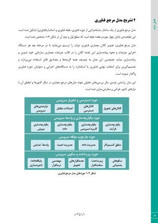 ‫اوری‬‫ن‬‫ف‬‫ع‬‫ج‬‫ر‬‫م‬‫مدل‬
13
‫دوم‬‫فصل‬
2‫مزجع‬ ‫مدل‬ ‫تشزیح‬‫فناوری‬
٦ٚ‫ؾٚؿ‬ ‫ؾبذشبض‬ ِ‫ی‬ ‫اظ‬ ‫ى٢ب٣ضی‬ ‫ٝطػـ‬ ٗ‫ٝس‬‫ٝطاسجی‬.‫اؾز‬ ٥‫قس‬ ٘‫سكْی‬ )‫اؾشب١ساضز(ى٢ب٣ضی‬ ٣ ‫ى٢ب٣ضی‬ ٦َ‫عج‬ ،‫ى٢ب٣ضی‬ ٥‫ح٤ظ‬ ‫اظ‬
٦َ‫عج‬ ٠‫ای‬‫زض‬ ٟ‫آ‬ ٛ٣‫ز‬ ٣ ٗ٣‫ا‬ ‫ؾغح‬ ٦ّ ‫اؾز‬ ٦َ‫عج‬ ٥‫٧يس‬ ٣ ٥‫ح٤ظ‬ ‫چ٨بض‬ ٘ٝ‫قب‬ ‫ث٢سی‬ْ٘‫ق‬2-1.‫اؾز‬ ٥‫قس‬ ‫ٝكرم‬
‫ى٢ب٣ضی‬ ‫ٝطػـ‬ ٗ‫ٝس‬‫هی‬ ‫تشسین‬ ‫سا‬ ‫دٍلت‬ ‫فٌاٍسی‬ ‫هعواسی‬ ‫کالى‬ ‫تصَیش‬ ،ُ‫دستگا‬ ‫ّش‬ ‫تعذ‬ ِ‫هشحل‬ ‫دس‬ ‫تا‬ ‫ًوایذ‬
ُ‫پیاد‬ َُ‫ًح‬ ٍ ‫جضئیات‬ ‫اجشایی‬‫خَد‬ ‫ساصهاًی‬ ‫هعواسی‬ ‫جضئیات‬ ‫قالة‬ ‫دس‬ ‫سا‬ ‫کالى‬ ِ‫ًقش‬ ‫ایي‬ ‫ساصی‬ٍ ‫تذٍیي‬
ُ‫پیاد‬ٌِ‫گضی‬ ِ‫ّو‬ ‫تَصیف‬ ِ‫ت‬ ‫هذل‬ ‫ایي‬ ‫ّوچٌیي‬ .‫ًوایذ‬ ‫ساصی‬‫هی‬ ُ‫استفاد‬ ‫قاتل‬ ‫هصادیق‬ ٍ ‫ّا‬ٍ ‫پشداصد‬
‫تصوین‬ُ‫دستگا‬ ِ‫ت‬ ‫سا‬ ‫استاًذاسد‬ ‫یا‬ ‫فٌاٍسی‬ ‫ًْایی‬ ‫اًتخاب‬ ‫تشای‬ ‫گیشی‬‫فٌاٍسی‬ ُ‫حَص‬ ‫هتَلیاى‬ ٍ ‫اجشایی‬ ‫ّای‬
.‫است‬ ُ‫ًوَد‬ ‫ٍاگزاس‬
‫ثطضؾی‬ ٗ‫ؾب‬ ٠‫چ٢سی‬ ‫ثطاؾبؼ‬ ٗ‫ٝس‬ ٠‫ای‬١٤ٞ١ ‫سحٚیٚی‬ ‫٧بی‬ٗ‫ٝس‬ ٦‫ثب‬ ٟ‫آ‬ ً‫ا١غجب‬ ٣ ‫ّك٤ض٧ب‬ ‫زیٖط‬ ‫زض‬ ‫ٝقٞبضی‬ ‫ٝطػـ‬ ‫٧بی‬
‫ؾيبضقی‬ ٣ ‫عطاحی‬ ‫ّك٤ض‬ ‫١یبظ٧بی‬.‫اؾز‬ ٥‫قس‬ ‫ؾبظی‬
‫سشٍیس‬ ‫تحَیل‬ ٍ ‫دستشسی‬ ُ‫حَص‬
ِ‫یکپاسچ‬ ُ‫حَص‬‫سشٍیس‬ ‫ٍاسظ‬ ٍ ‫ساصی‬
‫سشٍیس‬ ِ‫هؤلف‬ ‫چاسچَب‬ ُ‫حَص‬
‫سشٍیس‬ ‫سکَی‬ ٍ ‫صیشساخت‬ ُ‫حَص‬
‫ضکل‬2-1‫حَص‬ُ‫فٌاٍسی‬ ‫هشجغ‬ ‫هذل‬ ‫ّای‬
‫ّای‬‫ًیاصهٌذی‬
‫سشٍیس‬
‫هتقاتل‬ ‫اتصاالت‬
‫ّای‬‫کاًال‬
‫دستشسی‬
‫تحَیل‬ ‫ّای‬‫کاًال‬
‫ساصی‬ِ‫یکپاسچ‬
‫تیشًٍی‬
‫ساصی‬ِ‫یکپاسچ‬
ُ‫داد‬
‫ساصی‬ِ‫یکپاسچ‬
‫کاستشد‬/‫سشٍیس‬
‫ساصی‬ِ‫یکپاسچ‬
‫فشآیٌذ‬
‫ٍاسظ‬/‫ًوایص‬ ‫اهٌیت‬ ‫هذیشیت‬ ُ‫داد‬ ‫هذیشیت‬ ‫ٍکاس‬‫کسة‬ ‫هٌغق‬
ُ‫داد‬ُ‫پایگا‬/
‫ساصی‬ُ‫رخیش‬
‫هٌْذسی‬
‫افضاس‬‫ًشم‬
‫خذهتگضاسّای‬
‫تحَیل‬
‫صیشساخت‬/
‫افضاس‬‫سخت‬
‫سکَّای‬
‫پطتیثاًی‬
 