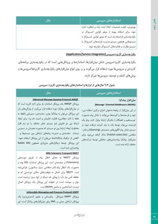 ‫اوری‬‫ن‬‫ف‬‫ع‬‫ج‬‫ر‬‫م‬‫مدل‬
35
‫دوم‬‫فصل‬
‫سشٍیس‬ ‫استاًذاسدّای‬‫هثال‬
٥‫ث٨ط‬٥‫اقبض‬ ‫قيبىیز‬ ٣ ‫طجبر‬ ،٥‫قس‬ ‫اسربش‬ ‫سهٞیٞبر‬ ‫ّیيیز‬ ،‫٣ضی‬
‫ّؿت‬ ٠‫ٍ٤ا١ی‬ ‫ٝ٤س٤ض‬ ‫اظ‬ ٦٢‫ث٨ی‬ ٥‫اؾشيبز‬ ‫ثطای‬ .‫١ٞ٤ز‬‫زض‬ ‫٣ّبض‬
٦‫یْذبضچ‬‫ّؿت‬ ٠‫ٍ٤ا١ی‬ ‫ٝ٤س٤ض‬ ٦ّ ‫اؾز‬ ‫١یبظ‬ ‫ىطای٢س٧ب‬ ‫ؾبظی‬٣‫ثب‬ ‫ّبض‬
ٜ‫ؾیؿش‬‫ّؿت‬ ‫ىطای٢س٧بی‬ ‫ٝسیطیز‬ ٜ‫ؾیؿش‬ ٟ٤‫٧ٞچ‬ ‫٧بیی‬٣‫ّبض‬‫یب‬
‫ىقبٙیز‬ ‫ثط‬ ‫١ؾبضر‬ ٜ‫ؾیؿش‬‫ّؿت‬ ‫٧بی‬٣.‫ق٤ز‬ ٦‫یْذبضچ‬ ‫ّبض‬
ِ‫یکپاسچ‬‫کاستشد/سشٍیس‬ ‫ساصی‬(Application/Service Integration)
٦‫یْذبضچ‬ٟ‫ٝیب‬ ٘ٝ‫قب‬ ‫ّبضثطز/ؾط٣یؽ‬ ‫ؾبظی‬ْ٘‫دط٣س‬ ٣ ‫اؾشب١ساضز٧ب‬ ،‫اىعاض٧ب‬٦‫یْذبضچ‬ ‫زض‬ ٦ّ ‫اؾز‬ ‫٧بیی‬٦ٝ‫ثط١ب‬ ‫ؾبظی‬‫٧بی‬
‫ؾط٣یؽ‬ ٣ ‫ّبضثطزی‬‫ٍطاض‬ ٥‫اؾشيبز‬ ‫ٝ٤ضز‬ ‫٧ب‬‫ٝی‬ٟ‫ٝیب‬ ‫ا١٤اؿ‬ ‫ض٣ی‬ ‫ثط‬ ٣ ‫ٕیط١س‬٦‫یْذبضچ‬ ‫اىعاض٧بی‬‫ّبضثطز٧ب/ؾط٣یؽ‬ ‫ؾبظی‬٣ ‫٧ب‬
‫ض٣ـ‬‫ؾط٣یؽ‬ ‫س٤نیو‬ ٣ ‫ّكو‬ ‫٧بی‬.‫زاض١س‬ ‫سٞطّع‬ ‫٧ب‬
‫جذٍل‬2-6‫هثال‬ِ‫یکپاسچ‬ ‫استاًذاسدّای‬ ٍ ‫اتضاسّا‬ ‫اص‬ ‫ّایی‬‫سشٍیس‬ /‫کاستشد‬ ‫ساصی‬
‫سشٍیس‬ ‫استاًذاسدّای‬‫هثال‬
‫هیاى‬‫پیام‬ ‫افضاس‬‫گشا‬
(Message Oriented Middleware (MOM))
ٟ‫ٝیب‬ ٠‫ای‬ ‫زض‬ٛ‫دیب‬ ‫اظ‬ ‫اىعاض‬٦‫ث‬ ‫٧ب‬‫ٝی‬ ٥‫اؾشيبز‬ ‫ٝطّعی‬ ‫ا١شعاؿ‬ ٟ‫ف٢٤ا‬-
٥‫ىطؾش٢س‬ ٣ ‫ق٤ز‬٥‫ٕیط١س‬ ٣ ‫٧ب‬‫ٝی‬ ‫٧ب‬٦‫ث‬ ٛ‫دیب‬ ٗ‫سجبز‬ ‫ثب‬ ‫س٤ا١٢س‬‫ن٤ضر‬
ِ‫ی‬ ِٛ‫دیب‬ .‫ّ٢٢س‬ ‫ثطٍطاض‬ ‫اضسجبط‬ ‫یْسیٖط‬ ‫ثب‬ ٛ‫١ب٧ٖٞب‬ ٣ ٜ‫میطٝؿشَی‬
‫ٝی‬ ٥‫ىطؾش٢س‬‫زض‬ .‫ق٤ز‬ ‫زضیبىز‬ ٥‫ٕیط١س‬ ‫چ٢س‬ ‫یب‬ ِ‫ی‬ ‫س٤ؾظ‬ ‫س٤ا١س‬
‫اٖٙ٤ی‬ ٛ‫دیب‬ ٗ‫سجبز‬ ٜ‫ؾیؿش‬‫نو‬ ‫٧بی‬‫ث٢سی‬(Queuing)‫١بقط‬ ٣-
‫ٝشَبضی‬(Publish-subscribe)٦‫ث‬‫ٝی‬ ٦‫ٕطىش‬ ‫ّبض‬‫ثطای‬ .‫ق٤ز‬
ٟ‫ٝیب‬ٛ‫دیب‬ ‫اىعاض‬٥‫دیبز‬ ‫ٕطا‬‫ؾبظی‬‫قطّز‬ ‫س٤ؾظ‬ ‫ٝرشٚيی‬ ‫٧بی‬‫٧بی‬
.‫اؾز‬ ٥‫قس‬ ٦‫اضائ‬ ‫ٝرشٚو‬
(Advanced Message Queuing Protocol) AMQP
ْ٘‫دط٣س‬AMQP٦ّ ‫اؾز‬ ‫ّبضثطز‬ ٦‫الی‬ ‫ثطای‬ ‫ثبظ‬ ‫اؾشب١ساضز‬ ْ٘‫دط٣س‬ ِ‫ی‬
ٟ‫ٝیب‬ ‫زض‬ٛ‫دیب‬ ‫اىعاض٧بی‬‫ٝی‬ ‫ٍطاض‬ ٥‫اؾشيبز‬ ‫ٝ٤ضز‬ ‫ٕطا‬‫ا‬ .‫ٕیطز‬‫٣یػٕی‬ ‫ظ‬‫ثبضظ‬ ‫٧بی‬
‫ٝی‬ ْ٘‫دط٣س‬ ٠‫ای‬ٛ‫دیب‬ ٦‫ث‬ ٟ‫س٤ا‬‫نو‬ ،ٟ‫ث٤ز‬ ‫ٕطا‬٦‫ث‬ ٦‫(١َغ‬ ‫ٝؿیطیبثی‬ ،‫ث٢سی‬
‫١بقط‬ ‫یب‬ ٦‫١َغ‬-‫ایؼبز‬ ‫ثطای‬ .‫ثطز‬ ٛ‫١ب‬ ‫اٝ٢یز‬ ٣ ٟ‫اعٞی٢ب‬ ‫ٍبثٚیز‬ ،)‫ٝشَبضی‬
‫اىعاض‬ ٛ‫١ط‬ ٣‫ز‬ ‫یب‬ ‫ٝرشٚو‬ ٘ٝ‫فب‬ ٜ‫ؾیؿش‬ ٣‫(ز‬ ‫ى٢بض٣ی‬ ٣‫ز‬ ٠‫ثی‬ ‫اضسجبط‬
٦‫ث‬ ٦ّ ٜ‫ؾیؿش‬ ٣‫ز‬ ٠‫ثی‬ ‫اضسجبط‬ ‫ایؼبز‬ ،)‫ٝرشٚو‬ٟ‫٧ٞعٝب‬ ‫ن٤ضر‬‫زؾشطؼ‬ ‫زض‬
،‫١یؿش٢س‬‫نو‬ٛ‫دیب‬ ‫ٝسیطیز‬ ٣ ‫ث٢سی‬ٜ‫ؾیؿش‬ ٠‫ثی‬ ‫اضسجبعی‬ ‫٧بی‬٣ ‫٧ب‬
٥‫دبیٖب‬ ِ‫سطاىی‬ ‫ثبض‬ ‫ّب٧ف‬٥‫زاز‬‫ٝی‬ ‫٧ب‬.‫١ٞ٤ز‬ ٥‫اؾشيبز‬ ْ٘‫دط٣س‬ ٠‫ای‬ ‫اظ‬ ٟ‫س٤ا‬
ٛ‫١ط‬ ‫س٤ؾظ‬ ْ٘‫دط٣س‬ ٠‫ای‬٠‫ٝش‬ ‫اىعاض٧بی‬ٟ٤‫٧ٞچ‬ ‫ثبظی‬Rabbit MQ
٥‫دیبز‬.‫اؾز‬ ٥‫قس‬ ‫ؾبظی‬
(MQ Telemetry Transport) MQTT
ْ٘‫دط٣س‬MQTT‫ز٣ضؾ٢ؼی‬ ٌ‫عطی‬ ‫اظ‬ ٛ‫دیب‬ ٗ‫ا١شَب‬ ‫ٝق٢بی‬ ٦‫ث‬
(Telemetry)‫نو‬ ٣‫اؾشب١ساضز‬ ْ٘‫دط٣س‬ ٠‫ای‬ .‫اؾز‬ ‫ث٢سی‬ISO٣ ٥‫ث٤ز‬
٦‫ث‬ٛ‫دیب‬ ٗ‫ا١شَب‬ ِ‫ی‬ ‫ن٤ضر‬‫١بقط‬-ِ‫ؾج‬ ‫ثؿیبض‬ ‫ٝشَبضی‬‫عطاحی‬ ،ٟ‫٣ظ‬٥‫قس‬
.‫اؾز‬MQTT‫ٝ٤ٍقیز‬ ٦‫ث‬ ٗ‫اسهب‬ ‫ثطای‬٦‫ث‬ ٦ّ ‫ز٣ضزؾشی‬ ‫ْٝب١ی‬ ‫٧بی‬
١‫آ‬ ‫زض‬ ٦ْ‫قج‬ ‫ثب١س‬ ‫د٨٢بی‬ ‫یب‬ ‫زاضز‬ ‫١یبظ‬ ‫ّٞی‬ ٦‫حبىؾ‬،‫اؾز‬ ‫اضظقٞ٢س‬ ‫ثؿیبض‬ ‫٨ب‬
ٗ‫اسهب‬ ْ٘‫دط٣س‬ ِ‫ی‬ ْ٘‫دط٣س‬ ٠‫ای‬ ‫حَیَز‬ ‫زض‬ .‫اؾز‬ ‫ؾ٤زٝ٢س‬ ٣ ‫ٝؤطط‬
٠‫ٝبقی‬ ٦‫ث‬ ٠‫اقیب/ٝبقی‬ ‫ای٢شط١ز‬(M2M)‫اؾز‬.
(eXtensible Messaging and Presence Protocol) XMPP
ْ٘‫دط٣س‬XMPPٛ‫دیب‬ ْ٘‫(دط٣س‬‫ٕؿشطـ‬ ‫حض٤ض‬ ٣ ‫ضؾب١ی‬ِ‫ی‬ )‫دصیط‬
‫ثط‬ ‫ٝجش٢ی‬ ‫اضسجبعی‬ ْ٘‫دط٣س‬XMLٟ‫ٝیب‬ ‫ثطای‬‫اىعاض‬ٛ‫دیب‬ ‫٧بی‬‫ٕطا‬٠‫ای‬ .‫اؾز‬
 