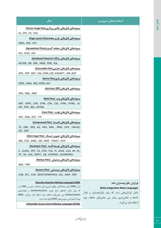 ‫اوری‬‫ن‬‫ف‬‫ع‬‫ج‬‫ر‬‫م‬‫مدل‬
41
‫دوم‬‫فصل‬
‫سشٍیس‬ ‫استاًذاسدّای‬‫هثال‬
‫پسًَذّای‬‫فایل‬‫تشداسی‬ ‫ػکس‬ ‫ّای‬(Vector Image Files)
.AI, .EPS, .PS, .SVG
‫فایل‬ ‫پسًَذّای‬ِ‫صفح‬ ‫عشح‬ ‫ّای‬(Page Layout Files)
.INDD, .PDF, .PCT
‫فایل‬ ‫پسًَذّای‬ُ‫گستشد‬ ِ‫صفح‬ ‫ّای‬(Spreadsheet Files)
.XLS, .XLXS, .XLR
‫فایل‬ ‫پسًَذّای‬ُ‫داد‬ ُ‫پایگا‬ ‫ّای‬(Databased Files)
.ACCDB, .DB, .DBF, .MDB, .PDB, .SQL
‫فایل‬ ‫پسًَذّای‬‫اجشایی‬ ‫ّای‬(Executable Files)
.APK, .APP, .BAT, .CGI,.COM,.EXE,.GADGET, .JAR,.WSF
‫فایل‬ ‫پسًَذّای‬‫تاصی‬ ‫ّای‬(Game Files)
.DEM, .GAM, .NES,.ROM,.SAV
‫فایل‬ ‫پسًَذّای‬‫ّای‬GIS(GIS Files)
.GPX, .KML, .KMZ
‫پسًَذّای‬‫فایل‬‫ٍب‬ ‫ّای‬(Web Files)
.ASP, .ASPX, .CER, .CFM, .CSR, .CSS, .HTM, .HTML, .JS,
.JSP, .PHP, .RSS, .XHTML
‫فایل‬ ‫پسًَذّای‬‫فًَت‬ ‫ّای‬(Font Files)
.FNT, .FON, .OTF, .TTF
‫فایل‬ ‫پسًَذّای‬ُ‫فطشد‬ ‫ّای‬(Compressed Files)
.7Z, .CBR, .DEB, .GZ, .PKG, .RAR , .RPM, .SITX, .TAR.GZ,
.ZIP, .ZIPX
‫فایل‬ ‫پسًَذّای‬‫دیسک‬ ‫تصَیش‬ ‫ّای‬(Disk Image Files)
.BIN, .CUE, .DMG, .ISO, .MDF, .TOAST, .VCD
‫فایل‬ ‫پسًَذّای‬ِ‫تَسؼ‬ ‫ّای‬ُ‫کٌٌذ‬(Developer Files)
.C, .CLASS, .CPP, .CS, .DTD, .FLA, .H, .JAVA, .LUA, .M, .PL,
.PY, .SH, .SLN, .SWIFT, .VB, .VCXPROJ, .XCODEPROJ
‫فایل‬ ‫پسًَذّای‬‫پطتیثاى‬ ‫ّای‬(Backup Files)
.BAK, .TMP
‫فایل‬ ‫پسًَذّای‬‫سیستوی‬ ‫ّای‬(System Files)
.CAB, .CPL, .CUR, .DESKTHEMEPACK, .DLL, .DMP, .DRV
ِ‫یکپاسچ‬ ‫فشاصتاى‬ُ‫داد‬ ‫ساصی‬
(Data Integration Meta Language)
٘ٝ‫قب‬ٟ‫ىطاظثب‬٦‫یْذبضچ‬ ‫ثطای‬ ٦ّ ‫اؾز‬ ‫٧بیی‬ٗ‫سجبز‬ ٣ ‫ؾبظی‬
٥‫زاز‬٘ٝ‫سقب‬ ٣ ‫٧ب‬‫ثرف‬ ٠‫ثی‬ ‫ثیكشط‬ ِ‫ی‬‫دصیط‬‫ٝ٤ضز‬ ‫ٝرشٚو‬ ‫٧بی‬
‫ٝی‬ ‫ٍطاض‬ ٥‫اؾشيبز‬.‫ٕیط١س‬
(Security Assertion Markup Language) SAML
ٟ‫ظثب‬SAML٦١‫١كب‬ ٟ‫(ظثب‬‫ثط‬ ‫ٝجش٢ی‬ ‫اؾشب١ساضز‬ ‫ظثب١ی‬ )‫اٝ٢یشی‬ ٌ‫س٤اى‬ ‫ٕصاضی‬XML‫اؾز‬
٥‫زاز‬ ٗ‫سجبز‬ ‫ثطای‬ ٦ّ‫٧٤یز‬ ‫احطاظ‬ ‫٧بی‬(Authentication)‫ٝؼبظقٞبضی‬ ٣
(Authorization)‫ثرف‬ ٠‫ثی‬‫ٝی‬ ‫ٍطاض‬ ٥‫اؾشيبز‬ ‫ٝ٤ضز‬ ‫ٝرشٚو‬ ‫٧بی‬.‫ٕیطز‬SAML
‫ؾط٣یؽ‬ ‫ى٢ی‬ ٦‫ّٞیش‬ ‫س٤ؾظ‬‫٧بی‬OASIS.‫اؾز‬ ٥‫قس‬ ‫س٤ٙیس‬
(eXtensible Access Control Markup Language) XACML
 