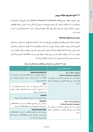 ‫اوری‬‫ن‬‫ف‬‫ع‬‫ج‬‫ر‬‫م‬‫مدل‬
48
‫دوم‬‫فصل‬
2-3‫سزویس‬ ‫مؤلفه‬ ‫چارچوب‬ ‫حوسه‬
‫ؾط٣یؽ‬ ٦‫ٝؤٙي‬ ‫چبضچ٤ة‬ ٥‫ح٤ظ‬(Service Component Framework Area)‫ى٢ب٣ضی‬ ٘ٝ‫قب‬٣ ‫اؾشب١ساضز٧ب‬ ،‫٧ب‬
‫س٤ظیـ‬ ‫ٝقٞبضی‬ ِ‫ی‬ ‫زض‬ ‫آ١٨ب‬ ‫اظ‬ ٥‫اؾشيبز‬ ٦ّ ‫اؾز‬ ‫س٤نیيبسی‬‫ؾط٣یؽ‬ ‫یب‬ ٥‫قس‬٦‫ٝؤٙي‬ ٦‫س٤ؾق‬ ٣ ٗ‫سجبز‬ ،‫ؾبذز‬ ٟ‫اْٝب‬ ‫ٕطا‬‫٧بی‬
‫ٝی‬ ٜ٧‫ىطا‬ ‫ضا‬ ‫ؾط٣یؽ‬‫ّؿت‬ ٌ‫ٝ٢غ‬ ٦َ‫عج‬ ‫چ٨بض‬ ٘ٝ‫قب‬ ٥‫ح٤ظ‬ ٠‫ای‬ .‫آ٣ضز‬٣‫ٝسیطیز‬ ٣ ‫٣اؾظ/١ٞبیف‬ ،٥‫زاز‬ ‫ٝسیطیز‬ ،‫ّبض‬
.‫اؾز‬ ‫اٝ٢یز‬
‫کسة‬ ‫هٌغق‬ٍ‫کا‬‫س‬(Business Logic)
‫ّؿت‬ ٌ‫ٝ٢غ‬٣ٛ‫١ط‬ ٘ٝ‫قب‬ ‫ّبض‬ْ٘‫دط٣س‬ ،‫اىعاض٧ب‬‫ض٣ـ‬ ٣ ‫٧ب‬‫ّؿت‬ ٠‫ٍ٤ا١ی‬ ‫آ١٨ب‬ ‫اظ‬ ٥‫اؾشيبز‬ ‫ثب‬ ٦ّ ‫اؾز‬ ‫٧بیی‬٣٦ٝ‫ثط١ب‬ ‫زض‬ ‫ّبض‬‫٧بی‬
‫ٝی‬ ٗ‫ِفٞب‬‫ا‬ ‫ّبضثطزی‬‫ّؿت‬ ٌ‫ٝ٢غ‬ .‫ق٤ز‬٣ٛ‫١ط‬ ٦ٝ‫ثط١ب‬ ِ‫ی‬ ‫اظ‬ ‫ثركی‬ ‫ّبض‬‫ّؿت‬ ٠‫ٍ٤ا١ی‬ ٦ّ ‫اؾز‬ ‫اىعاضی‬٣٥‫دیبز‬ ‫ضا‬ ‫ّبض‬‫ؾبظی‬
‫ٝی‬ ٠‫سقیی‬ ٣ ٥‫ّطز‬٦ّ ‫ّ٢س‬٥‫زاز‬‫ّؿت‬ ٌ‫ٝ٢غ‬ .‫ق٤١س‬ ٥‫زاز‬ ‫سنییط‬ ٣ ٥‫شذیط‬ ،‫١ٞبیف‬ ،‫ایؼبز‬ ‫ثبیس‬ ٦١٤ٖ‫چ‬ ‫٧ب‬٣‫ؾبیط‬ ‫اظ‬ ‫ٝشيب٣ر‬ ‫ّبض‬
ٛ‫١ط‬ ‫زض‬ ٦ّ ‫اؾز‬ ‫ٝ٤اضزی‬٥‫دبیٖب‬ ‫ٝسیطیز‬ ٠‫دبیی‬ ‫ؾغح‬ ‫ػعئیبر‬ ‫ض٣ی‬ ‫ثط‬ ٣ ٥‫قس‬ ‫ٝغطح‬ ‫اىعاض‬٥‫زاز‬،‫ّبضثط‬ ‫٣اؾظ‬ ‫١ٞبیف‬ ،‫٧ب‬
‫زاض١س‬ ‫سٞطّع‬ ‫یٖسیٖط‬ ٦‫ث‬ ٦ٝ‫ثط١ب‬ ِ‫ی‬ ‫اظ‬ ‫ثرف‬ ‫چ٢س‬ ٗ‫اسهب‬ ٣ ٜ‫ؾیؿش‬ ‫ظیطؾبذز‬.
‫جذٍل‬2-9‫هثال‬‫ًشم‬ ‫اص‬ ‫ّایی‬‫پشٍتکل‬ ٍ ‫افضاسّا‬‫کسة‬ ‫قَاًیي‬ ‫تؼشیف‬ ‫ّای‬‫ٍکاس‬
‫سشٍیس‬ ‫استاًذاسدّای‬‫هثال‬
‫صتاى‬َ‫سک‬ ‫اص‬ ‫هستقل‬ ‫ّای‬
(Platform Independent Languages)
‫ثطای‬ ‫اؾز‬ ‫س٤نیيی‬ٟ‫ظثب‬٦ٝ‫ثط١ب‬ ‫٧بی‬‫ض٣ـ‬ ٣ ‫ؾبظی‬٦ّ ‫٧بیی‬
‫ٍبثٚیز‬ٜ‫ؾیؿش‬ ‫اظ‬ ‫ٝرشٚيی‬ ‫ا١٤اؿ‬ ‫ض٣ی‬ ‫ثط‬ ‫اػطا‬٘ٝ‫فب‬٤ْ‫ؾ‬ ٣ ‫٧ب‬‫٧ب‬
.‫زاض١س‬ ‫ضا‬
(Enterprise Java Beans) EJB
ٛ‫١ط‬ ٦‫ٝؤٙي‬ ِ‫ی‬‫ٝحیظ‬ ‫زض‬ ‫اىعاضی‬J2EE‫قطّز‬ ‫س٤ؾظ‬ ٥‫قس‬ ٦‫اضئ‬ ‫(ٝحیظ‬
SUN‫س٤ظیـ‬ ‫ّبضثطز٧بی‬ ‫اػطای‬ ٣ ٦‫س٤ؾق‬ ‫ثطای‬ ٦ّ ‫اؾز‬ )‫ٝ٤ضز‬ ٥‫قس‬
‫ٝی‬ ‫ٍطاض‬ ٥‫اؾشيبز‬‫ٕیطز‬.
C/C++
ٟ‫ظثب‬C٦‫ض٣ی‬ ٟ‫ظثب‬ ِ‫ی‬ٟ‫ظثب‬ .‫اؾز‬ ‫ای‬C++‫قئ‬ ٦‫١ؿر‬ٟ‫ظثب‬ ‫ٕطای‬C
٦‫ث‬ ٦ّ ‫اؾز‬‫سؼبضی‬ ٣ ‫ؾبظٝب١ی‬ ‫ّبضثطز٧بی‬ ٦‫س٤ؾق‬ ‫زض‬ ٥‫ٕؿشطز‬ ‫ن٤ضر‬
‫ٝی‬ ‫ٍطاض‬ ٥‫اؾشيبز‬ ‫ٝ٤ضز‬.‫ٕیطز‬
JavaScript
‫ٝی‬ ‫اػطا‬ ‫٣ة‬ ‫ٝط٣ضٕط٧بی‬ ‫ض٣ی‬ ‫ثط‬ ٦ّ ‫اؾز‬ ‫اؾْطیذشی‬ ‫ظثب١ی‬‫ق٤ز‬.
‫صتاى‬َ‫سک‬ ِ‫ت‬ ِ‫ٍاتست‬ ‫ّای‬
(Platform Dependent Languages)
‫ثطای‬ ‫اؾز‬ ‫س٤نیيی‬ٟ‫ظثب‬٦ٝ‫ثط١ب‬ ‫٧بی‬‫ض٣ـ‬ ٣ ‫ؾبظی‬٦ّ ‫٧بیی‬
ٜ‫ؾیؿش‬ ‫اظ‬ ‫ٝرشٚيی‬ ‫ا١٤اؿ‬ ‫ض٣ی‬ ‫ثط‬ ‫اػطا‬ ‫ٍبثٚیز‬٘ٝ‫فب‬٤ْ‫ؾ‬ ٣ ‫٧ب‬‫٧ب‬
.‫زاض١س‬ ‫ضا‬
Visual Basic
٦‫١ؿر‬٦ٝ‫ثط١ب‬ ٟ‫ظثب‬ ‫اظ‬ ‫ای‬‫ؾبظی‬Basic‫قطّز‬ ٦ّ ‫اؾز‬Microsoftٟ‫آ‬
٦ٝ‫ثط١ب‬ ٦‫س٤ؾق‬ ‫ثطای‬ ‫ضا‬‫ّبضثطزی‬ ‫٧بی‬Windows.‫اؾز‬ ٥‫ّطز‬ ٦‫اضائ‬
(Visual Basic.Net) VB.Net
٦‫١ؿر‬٦ٝ‫ثط١ب‬ ٟ‫ظثب‬ ‫اظ‬ ‫ای‬‫ؾبظی‬Basic‫قطّز‬ ٦ّ ‫اؾز‬Microsoftٟ‫آ‬
٦ٝ‫ثط١ب‬ ٦‫س٤ؾق‬ ‫ثطای‬ ‫ضا‬‫ّبضثطزی‬ ‫٧بی‬Windows‫ٝحیظ‬ ‫زض‬ ٦ّ.Net
‫ٝی‬ ٥‫اؾشيبز‬.‫اؾز‬ ٥‫ّطز‬ ٦‫اضائ‬ ‫ق٤١س‬
 