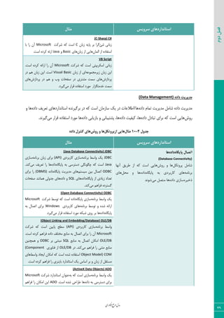 ‫اوری‬‫ن‬‫ف‬‫ع‬‫ج‬‫ر‬‫م‬‫مدل‬
49
‫دوم‬‫فصل‬
‫سشٍیس‬ ‫استاًذاسدّای‬‫هثال‬
Sharp) C#-(C
‫ظثب١ی‬‫قئ‬ٟ‫ظثب‬ ٦‫دبی‬ ‫ثط‬ ‫ٕطا‬C‫قطّز‬ ٦ّ ‫اؾز‬Microsoft‫ثب‬ ‫ضا‬ ٟ‫آ‬
ٟ‫اٙٞب‬ ‫اظ‬ ٥‫اؾشيبز‬ٟ‫ظثب‬ ‫اظ‬ ‫٧بیی‬‫٧بی‬Basic٣Java.‫اؾز‬ ٥‫ّطز‬ ٦‫اضئ‬
VB Script
‫قطّز‬ ٦ّ ‫اؾز‬ ‫اؾْطیذشی‬ ‫ظثب١ی‬Microsoft.‫اؾز‬ ٥‫ّطز‬ ٦‫اضائ‬ ‫ضا‬ ٟ‫آ‬
٦‫ظیطٝؼٞ٤ف‬ ٟ‫ظثب‬ ٠‫ای‬ٟ‫ظثب‬ ‫اظ‬ ‫ای‬Visual Basic‫زض‬ ٜ٧ ٟ‫ظثب‬ ٠‫ای‬ .‫اؾز‬
‫دطزاظـ‬‫دطزاظـ‬ ‫زض‬ ٜ٧ ٣ ‫٣ة‬ ‫نيحبر‬ ‫زض‬ ‫ٝكشطی‬ ‫ؾٞز‬ ‫٧بی‬‫٧بی‬
‫ذسٝشٖعاض‬ ‫ؾٞز‬‫ٝی‬ ‫ٍطاض‬ ٥‫اؾشيبز‬ ‫ٝ٤ضز‬.‫ٕیطز‬
ُ‫داد‬ ‫هذیشیت‬(Data Management)
٥‫زاز‬ ٛ‫سٞب‬ ‫ٝسیطیز‬ ٘ٝ‫قب‬ ٥‫زاز‬ ‫ٝسیطیز‬٥‫زاز‬ ‫سقطیو‬ ‫اؾشب١ساضز٧بی‬ ٥‫ثطٕیط١س‬ ‫زض‬ ٦ّ ‫اؾز‬ ٟ‫ؾبظٝب‬ ِ‫ی‬ ‫زض‬ ‫٧ب/اعالفبر‬٣ ‫٧ب‬
‫ض٣ـ‬٥‫زاز‬ ٗ‫سجبز‬ ‫ثطای‬ ٦ّ ‫اؾز‬ ‫٧بیی‬٥‫زاز‬ ‫ّیيیز‬ ،‫٧ب‬٥‫زاز‬ ‫ثبظیبثی‬ ٣ ‫دكشیجب١ی‬ ،‫٧ب‬‫ٝی‬ ‫ٍطاض‬ ٥‫اؾشيبز‬ ‫ٝ٤ضز‬ ‫٧ب‬.‫ٕیط١س‬
‫جذٍل‬2-10‫هثال‬‫اصپشٍتکل‬ ‫ّایی‬‫سٍش‬ ٍ ‫ّا‬ُ‫داد‬ ‫کٌتشل‬ ‫ّای‬
‫سشٍیس‬ ‫استاًذاسدّای‬‫هثال‬
ُ‫پایگا‬ ‫اتصال‬ُ‫داد‬‫ّا‬
(Database Connectivity)
‫پشٍتکل‬ ‫شاهل‬‫سٍش‬ ٍ ‫ّا‬‫آًْا‬ ‫طشیق‬ ‫اص‬ ِ‫ک‬ ‫است‬ ‫ّایی‬
ِ‫تشًاه‬ُ‫پایگا‬ ِ‫ت‬ ‫کاستشدی‬ ‫ّای‬ُ‫داد‬‫هحل‬ ٍ ‫ّا‬‫ّای‬
ُ‫رخیش‬ُ‫داد‬ ‫ساصی‬‫هی‬ ‫هتصل‬ ‫ّا‬‫شًَذ‬
(Java Database Connectivity) JDBC
JDBC٦ٝ‫ثط١ب‬ ‫٣اؾظ‬ ِ‫ی‬‫ّبضثطزی‬ ‫ؾبظی‬(API)٦ٝ‫ثط١ب‬ ٟ‫ظثب‬ ‫ثطای‬‫ؾبظی‬
Java٥‫دبیٖب‬ ٦‫ث‬ ‫زؾشطؾی‬ ‫چٖ٤١ٖی‬ ٦ّ ‫اؾز‬٥‫زاز‬‫ٝی‬ ‫سقطیو‬ ‫ضا‬ ‫٧ب‬.‫ّ٢س‬
ODBCٜ‫ؾیؿش‬ ٠‫ثی‬ ٗ‫اسهب‬٥‫دبیٖب‬ ‫ٝسیطیز‬ ‫٧بی‬٥‫زاز‬(DBMS)‫ثطای‬ ‫ضا‬
٥‫دبیٖب‬ ‫اظ‬ ‫ظیبزی‬ ‫سقساز‬٥‫زاز‬‫٧بی‬SQL٥‫زاز‬ ٣‫نيحبر‬ ‫٧ٞب١٢س‬ ‫ػس٣ٙی‬ ‫٧بی‬
‫ٝی‬ ٜ٧‫ىطا‬ ٥‫ٕؿشطز‬.‫ّ٢س‬
(Open Database Connectivity) ODBC
٦ٝ‫ثط١ب‬ ‫٣اؾظ‬ ِ‫ی‬٥‫دبیٖب‬ ‫ؾبظی‬‫قطّز‬ ‫س٤ؾظ‬ ٦ّ ‫اؾز‬ ٥‫زاز‬Microsoft
٦ٝ‫ثط١ب‬ ‫س٤ؾظ‬ ٣ ٥‫قس‬ ٦‫اضائ‬‫ّبضثطزی‬ ‫٧بی‬Windows٦‫ث‬ ٗ‫اسهب‬ ‫ثطای‬
٥‫دبیٖب‬٥‫زاز‬‫ٝی‬ ‫ٍطاض‬ ٥‫اؾشيبز‬ ‫ٝ٤ضز‬ ٦ْ‫قج‬ ‫ض٣ی‬ ‫ثط‬ ‫٧ب‬‫ٕیطز‬.
(Object Linking and Embedding/Database) OLE/DB
٦ٝ‫ثط١ب‬ ‫٣اؾظ‬‫ّبضثطزی‬ ‫ؾبظی‬(API)‫ؾغح‬‫قطّز‬ ٦ّ ‫اؾز‬ ٠‫دبیی‬
Microsoft.‫اؾز‬ ٥‫ّطز‬ ٜ٧‫ىطا‬ ٥‫زاز‬ ‫ٝرشٚو‬ ‫ٝ٢بثـ‬ ٦‫ث‬ ٗ‫اسهب‬ ‫ثطای‬ ‫ضا‬ ٟ‫آ‬
OLE/DB‫ٝ٢بثـ‬ ٦‫ث‬ ٗ‫اسهب‬ ٟ‫اْٝب‬SQL‫ثط‬ ‫ٝجش٢ی‬ODBC٠‫٧ٞچ٢ی‬ ٣
‫ٝی‬ ٜ٧‫ىطا‬ ‫ضا‬ ‫ٝش٢ی‬ ‫ٝ٢بثـ‬‫زض‬ .‫ّ٢س‬OLE/DB‫ى٢ب٣ضی‬ ‫اظ‬(Component
Object Model) COM‫٣اؾظ‬ ‫ایؼبز‬ ٟ‫اْٝب‬ ٦ّ ‫اؾز‬ ٥‫قس‬ ٥‫اؾشيبز‬‫٧بی‬
‫ٝؿ‬.‫اؾز‬ ٥‫ّطز‬ ٜ٧‫ىطا‬ ‫ضا‬ ‫ثبی٢طی‬ ‫اؾشب١ساضز‬ ِ‫ی‬ ‫اؾبؼ‬ ‫ثط‬ ٣ ٟ‫ظثب‬ ‫اظ‬ َ٘‫ش‬
(ActiveX Data Objects) ADO
٦ٝ‫ثط١ب‬ ‫٣اؾظ‬ ِ‫ی‬٦‫ث‬ ٦ّ ‫اؾز‬ ‫ؾبظی‬‫قطّز‬ ‫اؾشب١ساضز‬ ٟ‫ف٢٤ا‬Microsoft
٥‫زاز‬ ٦‫ث‬ ‫زؾشطؾی‬ ‫ثطای‬.‫اؾز‬ ٥‫قس‬ ‫عطاحی‬ ‫٧ب‬ADOٜ٧‫ىطا‬ ‫ضا‬ ٟ‫اْٝب‬ ٠‫ای‬
 