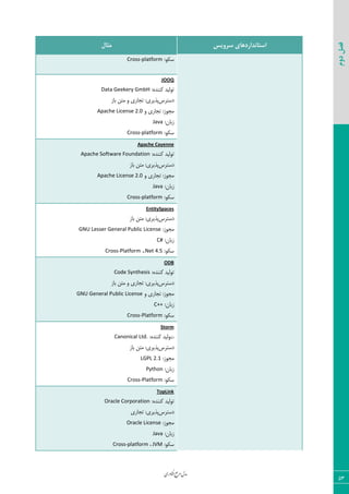 ‫اوری‬‫ن‬‫ف‬‫ع‬‫ج‬‫ر‬‫م‬‫مدل‬
53
‫دوم‬‫فصل‬
‫سشٍیس‬ ‫استاًذاسدّای‬‫هثال‬
:٤ْ‫ؾ‬Cross-platform
JOOQ
:٥‫ّ٢٢س‬ ‫س٤ٙیس‬Data Geekery GmbH
‫زؾشطؼ‬‫ثبظ‬ ٠‫ٝش‬ ٣ ‫سؼبضی‬ :‫دصیطی‬
٣ ‫سؼبضی‬ :‫ٝؼ٤ظ‬Apache License 2.0
:ٟ‫ظثب‬Java
:٤ْ‫ؾ‬Cross-platform
Apache Cayenne
:٥‫ّ٢٢س‬ ‫س٤ٙیس‬Apache Software Foundation
‫زؾشطؼ‬‫ثبظ‬ ٠‫ٝش‬ :‫دصیطی‬
٣ ‫سؼبضی‬ :‫ٝؼ٤ظ‬Apache License 2.0
:ٟ‫ظثب‬Java
:٤ْ‫ؾ‬Cross-platform
EntitySpaces
‫زؾشطؼ‬‫ثبظ‬ ٠‫ٝش‬ :‫دصیطی‬
:‫ٝؼ٤ظ‬GNU Lesser General Public License
:ٟ‫ظثب‬C#
:٤ْ‫ؾ‬.Net 4.5،Cross-Platform
ODB
:٥‫ّ٢٢س‬ ‫س٤ٙیس‬Code Synthesis
‫زؾشطؼ‬‫ثبظ‬ ٠‫ٝش‬ ٣ ‫سؼبضی‬ :‫دصیطی‬
٣ ‫سؼبضی‬ :‫ٝؼ٤ظ‬GNU General Public License
:ٟ‫ظثب‬C++
:٤ْ‫ؾ‬Cross-Platform
Storm
‫ر‬:٥‫ّ٢٢س‬ ‫٣ٙیس‬Canonical Ltd.
‫زؾشطؼ‬‫ثبظ‬ ٠‫ٝش‬ :‫دصیطی‬
:‫ٝؼ٤ظ‬LGPL 2.1
:ٟ‫ظثب‬Python
:٤ْ‫ؾ‬Cross-Platform
TopLink
:٥‫ّ٢٢س‬ ‫س٤ٙیس‬Oracle Corporation
‫زؾشطؼ‬‫سؼبضی‬ :‫دصیطی‬
:‫ٝؼ٤ظ‬Oracle License
:ٟ‫ظثب‬Java
:٤ْ‫ؾ‬JVM،Cross-platform
 