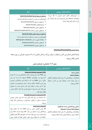 ‫اوری‬‫ن‬‫ف‬‫ع‬‫ج‬‫ر‬‫م‬‫مدل‬
59
‫دوم‬‫فصل‬
‫سشٍیس‬ ‫استاًذاسدّای‬‫هثال‬
‫ؾط٣یؽ‬ ‫ثط‬‫ٝحٚی‬ ‫٧بی‬‫ٝی‬ ‫١ؾط‬ ٦‫ث‬ ‫ضط٣ضی‬ ‫اٝطی‬.‫ضؾس‬
‫دبضؾی‬ ‫ث٤ٝی‬ ‫ػؿشؼ٤ٕط‬ ‫ٝ٤س٤ض٧بی‬٠‫ای‬ ٦‫ث‬ ‫دبؾد‬ ‫ثطای‬ ‫ی٤ظ‬ ٣ ٤‫ػ‬
٥‫قس‬ ‫س٤ٙیس‬ ‫ّك٤ض‬ ٘‫زاذ‬ ‫زض‬ ‫١یبظ‬.‫ا١س‬
‫ٍاسظ‬ ِ‫ٍسیل‬ ِ‫ت‬ َ‫جستج‬Interface)(Search By
‫ى٢ب٣ضی‬:‫٧ؿش٢س‬ ‫٣اؾظ‬ ٦ٚ‫٣ؾی‬ ٦‫ث‬ ٤‫ػؿشؼ‬ ‫ثط‬ ‫ٝجش٢ی‬ ‫ظیط‬ ‫٧بی‬
‫سسضیؼی‬ ‫ػؿشؼ٤ی‬(Incremental Search)
٦‫ٙحؾ‬ ‫دبؾد‬‫ای‬(Instant Answer)
‫ٝق٢بیی‬ ‫ػؿشؼ٤ی‬(Semantic Search)
‫ا١شربة‬ ‫ثط‬ ‫ٝجش٢ی‬ ‫ػؿشؼ٤ی‬(Selection-based Search)
‫ػٌَاى‬ ِ‫ٍسیل‬ ِ‫ت‬ َ‫جستج‬(Search By Topic)
‫ى٢ب٣ضی‬:‫٧ؿش٢س‬ ٟ‫ف٢٤ا‬ ٦ٚ‫٣ؾی‬ ٦‫ث‬ ٤‫ػؿشؼ‬ ‫ثط‬ ‫ٝجش٢ی‬ ‫ظیط‬ ‫٧بی‬
٥‫دبیٖب‬‫ّشت‬ ‫ى٨طؾز‬ ٥‫زاز‬(Bibliographic Database)
‫ؾبظٝب١ی‬ ‫ػؿشؼ٤ی‬(Enterprise Search)
‫فٞ٤زی‬ ‫ػؿشؼ٤ی‬(Vertical Search)
‫ٍاسظ/ًوایص‬(Interface/Presentation)
ٛ‫١ط‬ ٣ ‫ّبضثط‬ ٠‫ثی‬ ٗ‫اسهب‬ ‫٣اؾظ/١ٞبیف‬‫ٝی‬ ‫ثطٍطاض‬ ‫ضا‬ ‫اىعاض‬٦‫ث‬ ٦ّ ‫اؾز‬ ‫١ٞبیكی‬ ٘ٝ‫قب‬ ٣ ‫ّ٢س‬‫ىیعیْی‬ ‫ن٤ضر‬٦‫نيح‬ ‫ض٣ی‬ ‫ثط‬
‫ٝی‬ ‫ؽب٧ط‬ ‫١ٞبیف‬.‫ق٤ز‬
‫جذٍل‬2-11‫هثال‬‫ًوایص‬ ‫اتضاسّای‬ ‫اص‬ ‫ّایی‬
‫سشٍیس‬ ‫استاًذاسدّای‬‫هثال‬
‫ایستا‬ ‫ًوایص‬
(Static Display)
ٛ‫١ط‬ْ٘‫دط٣س‬ ٣ ‫اىعاض٧ب‬‫٣اؾظ‬ ‫ایؼبز‬ ‫ثطای‬ ٦ّ ‫٧بیی‬‫ٕطاىیْی‬ ‫٧بی‬
ٛ‫١ط‬ ٣ ‫ّبضثط‬ ٠‫ثی‬ ‫سنییط‬ ٘‫میطٍبث‬ ٣ ٥‫قس‬ ‫سقطیو‬ ‫دیف‬ ‫اظ‬‫اىعاض‬
‫ٝی‬ ٥‫اؾشيبز‬.‫ق٤١س‬
(Hypertext Markup Language) HTML
ٟ‫ظثب‬HTML٦‫نيح‬ ‫ؾبذشبض‬ ‫س٤نیو‬ ٟ‫ظثب‬ ِ‫ی‬‫س٤ؾظ‬ ٦ّ ‫اؾز‬ ‫٣ة‬ ‫٧بی‬
ٟ‫ػ٨ب‬ ‫٣ة‬ ٛ٤‫ّ٢ؿطؾی‬‫ٕؿشط‬(W3C).‫اؾز‬ ٥‫قس‬ ‫دیك٢٨بز‬ٟ‫ظثب‬ ٠‫ای‬
ٟ‫ظثب‬ ‫اظ‬ ‫قْٚی‬SGML‫اظ‬ ٦ّ ‫اؾز‬ٔ‫س‬‫٧ب‬٦١‫١كب‬ ‫ثطای‬‫ف٢بنطی‬ ‫ٕصاضی‬
٣ ٠‫ٝش‬ ٟ٤‫چ‬ِ‫ٕطاىی‬‫ٝی‬ ٥‫اؾشيبز‬‫ٝكرم‬ ‫٣ة‬ ‫ٝط٣ضٕط٧بی‬ ‫ثطای‬ ‫سب‬ ‫ّ٢س‬
‫فٞٚیبسی‬ ٦‫ث‬ ٣ ‫ز٧٢س‬ ‫١ٞبیف‬ ‫ّبضثط‬ ‫ثطای‬ ٦١٤ٖ‫چ‬ ‫ضا‬ ‫ف٢بنط‬ ٠‫ای‬ ٦ّ ‫ق٤ز‬
ِ‫ّٚی‬ ‫یب‬ ‫ّٚیس‬ ِ‫ی‬ ٟ‫ىكطز‬ ٌ‫عطی‬ ‫اظ‬ ‫دی٤١س‬ ِ‫ی‬ ٟ‫ّطز‬ ٗ‫ىقب‬ ٟ٤‫چ‬‫ٝب٣ؼ‬
‫ز٧٢س‬ ‫دبؾد‬ ٦١٤ٖ‫چ‬.
(Portable Document Framework) PDF
‫ز٣ثقسی‬ ‫١ٞبیف‬ ‫ثطای‬ ٦ّ ‫اؾز‬ ٘‫ىبی‬ ‫ٍبٙت‬ ‫ثطای‬ ‫ثبظ‬ ‫اؾشب١ساضز‬ ِ‫ی‬
ٛ‫١ط‬ ‫اظ‬ َ٘‫ٝؿش‬ ‫ٝؿش٢سار‬‫ؾرز‬ ،‫اىعاض‬ٜ‫ؾیؿش‬ ٣ ‫اىعاض‬٦‫ث‬ ٘ٝ‫فب‬٦‫ٕطىش‬ ‫ّبض‬
‫ٝی‬.‫ق٤ز‬
)‫خذهتگضاس‬ ‫سوت‬ ‫(ًوایص‬ ‫پَیا‬ ‫ًوایص‬
(Dynamic / Server-Side Display)
ٛ‫١ط‬ْ٘‫دط٣س‬ ٣ ‫اىعاض٧ب‬‫٣اؾظ‬ ‫ایؼبز‬ ‫ثطای‬ ٦ّ ‫٧بیی‬‫ٕطاىیْی‬ ‫٧بی‬
‫ٝی‬ ٥‫اؾشيبز‬ ٦ٝ‫ثط١ب‬ ‫اػطای‬ ٛ‫٧٢ٖب‬ ‫زض‬ ‫سنییط‬ ‫ٍبثٚیز‬ ‫ثب‬‫ق٤١س‬
(Java Server Page) JSP
JSPٟ‫ظثب‬ ‫ثط‬ ‫ٝجش٢ی‬ ‫ى٢ب٣ضی‬ ‫١٤فی‬JAVA‫س٤ٙیس‬ ٟ‫اْٝب‬ ٦ّ ‫اؾز‬
‫٣ة‬٥‫ٕب‬.‫ؾبظز‬ ‫ٝی‬ ٜ٧‫ىطا‬ ‫ضا‬ ‫د٤یب‬ ‫٧بی‬JSP‫قطّز‬ ‫س٤ؾظ‬Sun‫ثطای‬
٦ٝ‫ثط١ب‬‫ؾبظی‬٘‫ىبی‬ .‫اؾز‬ ٥‫قس‬ ‫س٤ٙیس‬ ‫ؾط٣ض‬ ‫ؾٞز‬‫٧بی‬JSP‫ىبیٚ٨بی‬ ٟ‫٧ٞب‬
html‫ّس٧بی‬ ٘ٝ‫قب‬ ٥‫٣یػ‬ ‫ٍغقبر‬ ٦ّ ‫اؾز‬Java‫د٤یبی‬ ‫ٍبثٚیز‬ ٦ّ
 