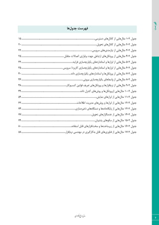 ‫اوری‬‫ن‬‫ف‬‫ع‬‫ج‬‫ر‬‫م‬‫مدل‬
6
‫فهرست‬
‫جذٍل‬ ‫فْشست‬‫ّا‬
ٗ٣‫ػس‬2-1ٗ‫ٝظب‬‫٧ب‬‫یی‬‫اظ‬ٗ‫ّب١ب‬‫٧ب‬‫ی‬‫زؾشطؾ‬‫ی‬...............................................................................................................................15
ٗ٣‫ػس‬2-2ٗ‫ٝظب‬‫٧ب‬‫یی‬‫اظ‬ٗ‫ّب١ب‬‫٧ب‬‫ی‬٤‫سح‬‫ی‬٘..................................................................................................................................20
ٗ٣‫ػس‬2-3ٗ‫ٝظب‬‫٧ب‬‫یی‬‫اظ‬١‫ی‬‫بظٝ٢س‬‫ی‬‫٧ب‬‫ی‬٣‫ؾط‬‫ی‬‫ؽ‬..........................................................................................................................22
ٗ٣‫ػس‬2-4ٗ‫ٝظب‬‫٧ب‬‫یی‬‫اظ‬ْ٘‫دط٣س‬‫٧ب‬‫ی‬‫اضسجبع‬‫ی‬‫ػ٨ز‬‫ثطٍطاض‬‫ی‬‫اسهبالر‬٘‫ٝشَبث‬.........................................................................25
ٗ٣‫ػس‬2-5ٗ‫ٝظب‬‫٧ب‬‫یی‬‫اظ‬‫اثعاض٧ب‬٣‫اؾشب١ساضز٧ب‬‫ی‬‫ی‬٦‫ْذبضچ‬‫ؾبظ‬‫ی‬‫ىطا‬‫ی‬‫٢س‬........................................................................................32
ٗ٣‫ػس‬2-6ٗ‫ٝظب‬‫٧ب‬‫یی‬‫اظ‬‫اثعاض٧ب‬٣‫اؾشب١ساضز٧ب‬‫ی‬‫ی‬٦‫ْذبضچ‬‫ؾبظ‬‫ی‬‫ّبضثطز‬/٣‫ؾط‬‫ی‬‫ؽ‬.......................................................................35
ٗ٣‫ػس‬2-7ٗ‫ٝظب‬‫٧ب‬‫یی‬‫اظ‬ْ٘‫دط٣س‬‫٧ب‬٣‫اؾشب١ساضز٧ب‬‫ی‬‫ی‬٦‫ْذبضچ‬‫ؾبظ‬‫ی‬٥‫زاز‬.....................................................................................40
ٗ٣‫ػس‬2-8ٗ‫ٝظب‬‫٧ب‬‫یی‬‫اظ‬‫٣اؾظ‬‫٧ب‬‫ی‬‫ی‬٦‫ْذبضچ‬‫ؾبظ‬‫ی‬‫ث‬‫ی‬١٣‫ط‬‫ی‬..........................................................................................................46
ٗ٣‫ػس‬2-9ٗ‫ٝظب‬‫٧ب‬‫یی‬‫اظ‬ٛ‫١ط‬‫اىعاض٧ب‬٣ْ٘‫دط٣س‬‫٧ب‬‫ی‬‫سقط‬‫ی‬‫و‬١‫ٍ٤ا‬‫ی‬٠‫ّؿت‬‫٣ّبض‬..............................................................................48
ٗ٣‫ػس‬2-10ٗ‫ٝظب‬‫٧ب‬‫یی‬ْ٘‫اظدط٣س‬‫٧ب‬٣‫ض٣ـ‬‫٧ب‬‫ی‬ٗ‫ّ٢شط‬٥‫زاز‬......................................................................................................49
ٗ٣‫ػس‬2-11ٗ‫ٝظب‬‫٧ب‬‫یی‬‫اظ‬‫اثعاض٧ب‬‫ی‬‫١ٞب‬‫ی‬‫ف‬..................................................................................................................................59
ٗ٣‫ػس‬2-12ٗ‫ٝظب‬‫٧ب‬‫یی‬‫اظ‬‫اثعاض٧ب‬٣‫ض٣ـ‬‫٧ب‬‫ی‬‫ٝس‬‫ی‬‫ط‬‫ی‬‫ز‬‫اعالفبر‬................................................................................................62
ٗ٣‫ػس‬2-13ٗ‫ٝظب‬‫٧ب‬‫یی‬‫اظ‬‫دب‬‫ی‬٥‫ٖب‬٥‫زاز‬‫٧ب‬٣٥‫زؾشٖب‬‫٧ب‬‫ی‬‫شذ‬‫ی‬٥‫ط‬‫ؾبظ‬‫ی‬.............................................................................................74
ٗ٣‫ػس‬2-14ٗ‫ٝظب‬‫٧ب‬‫یی‬‫اظ‬‫ذسٝشٖعاض٧ب‬‫ی‬٤‫سح‬‫ی‬٘.........................................................................................................................77
ٗ٣‫ػس‬2-15ٗ‫ٝظب‬‫٧ب‬‫یی‬‫اظ‬‫ؾْ٤٧ب‬‫ی‬‫دكش‬‫ی‬ٟ‫جب‬...............................................................................................................................79
ٗ٣‫ػس‬2-16ٗ‫ٝظب‬‫٧ب‬‫یی‬‫اظ‬‫ظ‬‫ی‬‫طؾبذز‬‫٧ب‬٣‫ؾرز‬‫اىعاض٧ب‬‫ی‬٘‫ٍبث‬٥‫اؾشيبز‬.......................................................................................80
ٗ٣‫ػس‬2-17ٗ‫ٝظب‬‫٧ب‬‫یی‬‫اظ‬‫ى٢ب٣ض‬‫ی‬‫٧ب‬‫ی‬٘‫ٍبث‬٦‫ث‬ٕ‫ّبض‬‫ی‬‫ط‬‫ی‬‫زض‬‫ٝ٨٢سؾ‬‫ی‬ٛ‫١ط‬‫اىعاض‬............................................................................88
 
