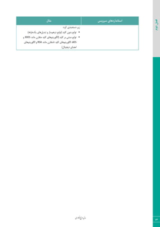‫اوری‬‫ن‬‫ف‬‫ع‬‫ج‬‫ر‬‫م‬‫مدل‬
73
‫دوم‬‫فصل‬
‫سشٍیس‬ ‫استاًذاسدّای‬‫هثال‬
٦‫زؾش‬ ‫ظیط‬:‫ّطز‬ ‫ث٢سی‬
ٜ٧‫زض‬ ‫(س٤اثـ‬ ‫ّٚیس‬ ٟ٣‫ثس‬ ‫س٤اثـ‬٘‫سجسی‬ ٣ ‫ؾبظ‬ِ‫ی‬ ‫٧بی‬)٦‫عطى‬
ٜ‫(اٖٙ٤ضیش‬ ‫ّٚیس‬ ‫ثط‬ ‫ٝجش٢ی‬ ‫س٤اثـ‬‫ٝب١٢س‬ ٟ‫ٝشَبض‬ ‫ّٚیس‬ ‫٧بی‬3DES٣
AESٜ‫اٖٙ٤ضیش‬ ،‫ٝب١٢س‬ ٟ‫١بٝشَبض‬ ‫ّٚیس‬ ‫٧بی‬RSAٜ‫اٖٙ٤ضیش‬ ٣‫٧بی‬
)ٗ‫زیؼیشب‬ ‫اٝضبی‬
 