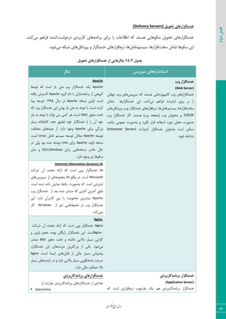 ‫اوری‬‫ن‬‫ف‬‫ع‬‫ج‬‫ر‬‫م‬‫مدل‬
77
‫دوم‬‫فصل‬
‫تحَیل‬ ‫خذهتگضاسّای‬(Delivery Servers)
٦ٝ‫ثط١ب‬ ‫ثطای‬ ‫ضا‬ ‫اعالفبر‬ ٦ّ ‫٧ؿش٢س‬ ‫ؾْ٤٧بیی‬ ٘‫سح٤ی‬ ‫ذسٝشٖعاض٧بی‬‫زضذ٤اؾز‬ ‫ّبضثطزی‬ ‫٧بی‬‫ٝی‬ ٜ٧‫ىطا‬ ٥‫ّ٢٢س‬.‫ّ٢٢س‬
‫ؾرز‬ ٘ٝ‫قب‬ ‫ؾْ٤٧ب‬ ٠‫ای‬ٜ‫ؾیؿش‬ ،‫اىعاض٧ب‬٘ٝ‫فب‬ٛ‫١ط‬ ،‫٧ب‬ْ٘‫دط٣س‬ ٣ ‫ذسٝشٖعاض‬ ‫اىعاض٧بی‬‫٧بی‬‫ٝی‬ ٦ْ‫قج‬.‫ق٤ز‬
‫جذٍل‬2-14‫هثال‬‫تحَیل‬ ‫خذهتگضاسّای‬ ‫اص‬ ‫ّایی‬
‫سشٍیس‬ ‫استاًذاسدّای‬‫هثال‬
‫ٍب‬ ‫خذهتگضاس‬
(Web Server)
‫ؾط٣یؽ‬ ٦ّ ‫٧ؿش٢س‬ ‫ّبٝذی٤سط٧بیی‬ ‫٣ة‬ ‫ذسٝشٖعاض٧بی‬‫ػ٨ب١ی‬ ‫٣ة‬ ‫٧بی‬
‫ٝی‬ ٜ٧‫ىطا‬ ‫ای٢شط١ز‬ ‫ض٣ی‬ ‫ثط‬ ‫ضا‬٘ٝ‫قب‬ ‫ذسٝشٖعاض٧ب‬ ٠‫ای‬ .‫ّ٢٢س‬
‫ؾرز‬ٜ‫ؾیؿش‬ ،‫اىعاض٧ب‬٘ٝ‫فب‬ٛ‫١ط‬ ،‫٧ب‬ْ٘‫دط٣س‬ ،‫٣ة‬ ‫ذسٝشٖعاض‬ ‫اىعاض٧بی‬‫٧بی‬
TCP/IP‫٣ة‬ ‫ذسٝشٖعاض‬ ‫إط‬ .‫٧ؿش٢س‬ )‫٣ة‬ ٦‫(نيح‬ ‫٣ة‬ ‫ٝحش٤ای‬ ٣
٦‫ث‬‫ٍطا‬ ٥‫اؾشيبز‬ ‫ٝ٤ضز‬ ‫ٝحٚی‬ ‫ن٤ضر‬٦‫ث‬ ٣ ‫ثٖیطز‬ ‫ض‬،‫١جبقس‬ ‫فٞ٤ٝی‬ ‫ن٤ضر‬
٦‫ث‬ ‫اؾز‬ ٠ْٞٝ‫ای٢شطا١ز‬ ‫ذسٝشٖعاض‬ ٟ‫ف٢٤ا‬(Interanet Server)
.‫ق٤ز‬ ٦‫ق٢بذش‬
Apache
Apache‫٣ة‬ ‫ذسٝشٖعاض‬ ِ‫ی‬‫س٤ؾظ‬ ٦ّ ‫اؾز‬ ‫ثبظ‬ ٠‫ٝش‬
٦ٝ‫ثط١ب‬ ‫اظ‬ ‫ٕط٣٧ی‬٥٣‫ٕط‬ ٛ‫١ب‬ ‫ثب‬ ٟ‫ؾبظا‬Apache٦‫یبىش‬ ‫ٕؿشطـ‬
٦‫١ؿر‬ ٠‫ا٣ٙی‬ .‫اؾز‬Apacheٗ‫ؾب‬ ‫زض‬1995‫دیسا‬ ٦‫س٤ؾق‬
٦ّ ‫٣ة‬ ‫ذسٝشٖعاض‬ ٠‫ای‬ ٟ‫ث٤ز‬ ‫ثبظ‬ ٠‫ٝش‬ ٦‫ث‬ ٦‫س٤ػ‬ ‫ثب‬ .‫اؾز‬ ٥‫ّطز‬
‫ٝؼ٤ظ‬ ‫سحز‬GNU‫١یبظ‬ ٦‫ث‬ ٦‫س٤ػ‬ ‫ثب‬ ‫س٤ا١س‬ ‫ٝی‬ ‫ّؿی‬ ‫٧ط‬ ،‫اؾز‬
.‫ز٧س‬ ٌ‫سغجی‬ ‫ذ٤ز‬ ‫ذسٝشٖعاض‬ ‫ثب‬ ‫ضا‬ ٟ‫آ‬ ‫ذ٤ز‬٦١‫ّشبثرب‬‫ثؿیبض‬
‫ثطای‬ ‫ثعضٕی‬Apache٦‫ػ٢ج‬ ‫اظ‬ .‫زاضز‬ ‫٣ػ٤ز‬،‫ٝرشٚو‬ ‫٧بی‬
٦‫س٤ؾق‬Apache‫ؾیؿش‬ ٦‫س٤ؾق‬ ٗ‫ٝقبز‬٘ٝ‫فب‬ ٜLinux.‫اؾز‬
٦‫ا٣ٙی‬ ٦‫١ؿر‬Apache‫ثطای‬Unix‫زض‬ ‫٣ٙی‬ ‫ث٤ز‬ ٥‫قس‬ ٦‫١٤قش‬
٦‫١ؿر‬ ‫حبضط‬ ٗ‫حب‬‫ثطای‬ ‫٧بیی‬OS/2,Windows‫ؾبیط‬ ٣
‫١یع‬ ‫ؾْ٤٧ب‬.‫زاضز‬ ‫٣ػ٤ز‬
(Internet Information Services) IIS
IIS‫قطّز‬ ٟ‫آ‬ ٥‫ز٧٢س‬ ٦‫اضائ‬ ٦ّ ‫اؾز‬ ‫٣ثی‬ ‫ذسٝشٖعاض‬
Microsoft‫٣اٍـ‬ ‫زض‬ .‫اؾز‬IIS٦‫ٝؼٞ٤ف‬‫ؾ‬ ‫اظ‬ ‫ای‬‫ط٣یؽ‬‫٧بی‬
٦‫ث‬ ٦ّ ‫اؾز‬ ‫ای٢شط١شی‬٥‫قس‬ ٥‫زاز‬ ‫١ٞبیف‬ ‫یْؼب‬ ‫ن٤ضر‬.‫اؾز‬
‫٣ة‬ ‫ذسٝشٖعاض‬ ‫اظ‬ ‫ثقس‬ ٥‫قس‬ ‫ٝ٢شكط‬ ٦ّ ‫آٝبضی‬ ٠‫آذطی‬ ٌ‫عج‬
Apache٠‫ای‬ .‫زاضز‬ ٟ‫ّبضثطا‬ ٠‫ثی‬ ‫ضا‬ ‫ٝحج٤ثیز‬ ٠‫ثیكشطی‬
‫ٝحیظ‬ ‫زض‬ ‫٣ة‬ ‫ذسٝشٖعاض‬‫اظ‬ ‫میط‬ ‫٧بیی‬Windows‫ّبض‬
‫١ٞی‬.‫ّ٢س‬
Nginx
Nginx‫قطّز‬ ٟ‫آ‬ ٥‫ز٧٢س‬ ٦‫اضائ‬ ٦ّ ‫اؾز‬ ‫٣ثی‬ ‫ذسٝشٖعاض‬
Nginx٣ ٠‫دبیی‬ ٜ‫حؼ‬ ،٥‫ث٤ز‬ ٟ‫ضایٖب‬ ‫ذسٝشٖعاض‬ ٠‫ای‬ .‫اؾز‬
‫ٝؼ٤ظ‬ ‫سحز‬ ٣ ٦‫زاقش‬ ‫ثبالیی‬ ‫ثؿیبض‬ ‫ّبضایی‬BSD‫ٝ٢شكط‬
‫ٝی‬.‫ق٤ز‬‫ٝعیز‬ ٠‫ثعضٕشطی‬ ‫اظ‬ ‫یْی‬،‫ذسٝشٖعاض‬ ٠‫ای‬ ‫٧بی‬
٘‫ىبی‬ ‫اظ‬ ‫فبٙی‬ ‫ثؿیبض‬ ‫دكشیجب١ی‬.‫اؾز‬ ‫ایؿشب‬ ‫٧بی‬Nginx
‫ثبال‬ ‫ثؿیبض‬ ‫دبؾرٖ٤یی‬ ‫ؾطفز‬‫ثبظزیس‬ ‫زض‬ ٣ ‫زاضز‬ ‫یی‬‫ثؿیبض‬ ‫٧بی‬
.‫زاضز‬ ‫فبٙی‬ ‫فْٞٚطز‬ ‫ثبال‬
ِ‫تشًاه‬ ‫خذهتگضاس‬‫کاستشدی‬
(Application Server)
٦ٝ‫ثط١ب‬ ‫ذسٝشٖعاض‬ٛ‫١ط‬ ‫چبضچ٤ة‬ ِ‫ی‬ ٜ٧ ‫ّبضثطزی‬٦ّ ‫اؾز‬ ‫اىعاضی‬
ِ‫تشًاه‬ ‫خذهتگضاسّای‬‫کاستشدی‬
٦ٝ‫ثط١ب‬ ‫ذسٝشٖعاض٧بی‬ ‫اظ‬ ‫سقسازی‬:‫اظ‬ ‫فجبضس٢س‬ ‫ّبضثطزی‬
 Geronimo
 