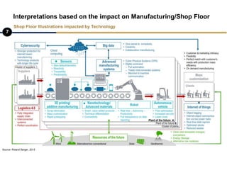 Interpretations based on the impact on Manufacturing/Shop Floor
7
Shop Floor Illustrations impacted by Technology
Source: ...
