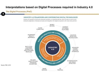 Interpretations based on Digital Processes required in Industry 4.0
8
The Digital Processes (PwC)
Source: PWC, 2015
 