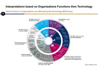 Interpretations based on Organizations Functions then Technology
9
How functions in organizations are affected by the tech...