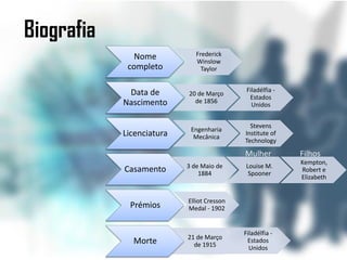 Biografia
               Nome           Frederick
                              Winslow
             completo           Taylor


             Data de                         Filadélfia -
                           20 de Março
                                              Estados
            Nascimento       de 1856
                                               Unidos


                                              Stevens
                            Engenharia
            Licenciatura     Mecânica
                                            Institute of
                                            Technology
                                            Mulher          Filhos
                                                            Kempton,
                           3 de Maio de     Louise M.
            Casamento          1884          Spooner
                                                            Robert e
                                                            Elizabeth


                           Elliot Cresson
             Prémios       Medal - 1902


                                            Filadélfia -
              3 de Maio    21 de Março
               Morte         de 1915
                                             Estados
               de 1884                        Unidos
 