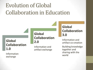 Global
Collaboration
1.0
Information
exchange
Global
Collaboration
2.0
Information and
artifact exchange
Global
Collaboration
3.0
Information and
artifact co-creation
Building knowledge
together and
sharing with the
world
Evolution of Global
Collaboration in Education
 