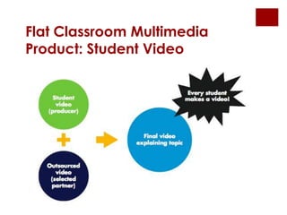 Flat Classroom Multimedia
Product: Student Video
 