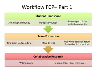 Workflow FCP– Part 1
Collaborative Research
Wiki template Student leadership, team roles
Team Formation
Find team via Team Grid Move to wiki
Use wiki discussion forum
for further introductions
Student Handshake
Join Ning Community Introduce yourself
Become part of the
project community
 