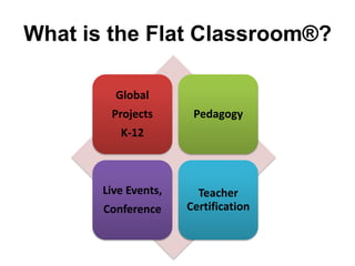 What is the Flat Classroom®?
Global
Projects
K-12
Pedagogy
Live Events,
Conference
Teacher
Certification
 
