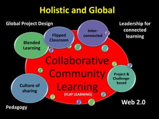 Holistic and Global
Collaborative
Community
Learning
Blended
Learning
Project &
Challenge-
based
Culture of
sharing
Flipped
Classroom
Inter-
connected
Web 2.0
Global Project Design Leadership for
connected
learning
Pedagogy
(FLAT LEARNING)
 