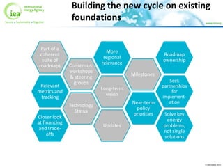 © OECD/IEA 2015
Building the new cycle on existing
foundations
Long-term
vision
Milestones
More
regional
relevance
Consensus:
workshops
& steering
groups
Technology
Status
Updates
Near-term
policy
priorities
Seek
partnerships
for
implement-
ation
Relevant
metrics and
tracking
Part of a
coherent
suite of
roadmaps
Roadmap
ownership
Closer look
at financing
and trade-
offs
Solve key
energy
problems,
not single
solutions
Long-term
vision
Milestones
Consensus:
workshops
& steering
groups
Technology
Status
Updates
Part of a
coherent
suite of
roadmaps
 
