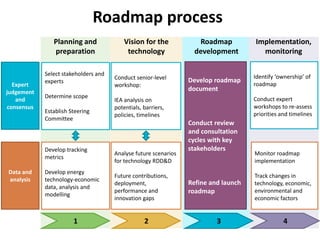 © OECD/IEA 2015
Vision for the
technology
Planning and
preparation
Roadmap process
Select stakeholders and
experts
Determine scope
Establish Steering
Committee
Expert
judgement
and
consensus
Data and
analysis
Develop tracking
metrics
Develop energy
technology-economic
data, analysis and
modelling
Analyse future scenarios
for technology RDD&D
Future contributions,
deployment,
performance and
innovation gaps
Conduct senior-level
workshop:
IEA analysis on
potentials, barriers,
policies, timelines
Roadmap
development
Implementation,
monitoring
Develop roadmap
document
Conduct review
and consultation
cycles with key
stakeholders
Refine and launch
roadmap
Identify ‘ownership’ of
roadmap
Conduct expert
workshops to re-assess
priorities and timelines
Monitor roadmap
implementation
Track changes in
technology, economic,
environmental and
economic factors
1 2 3 4
 