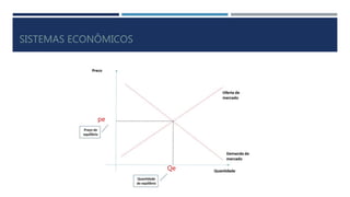 SISTEMAS ECONÔMICOS
Qe
pe