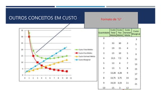 OUTROS CONCEITOS EM CUSTO Formato de “U”