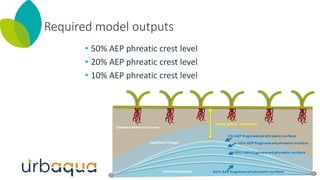 Required model outputs
• 50% AEP phreatic crest level
• 20% AEP phreatic crest level
• 10% AEP phreatic crest level
 