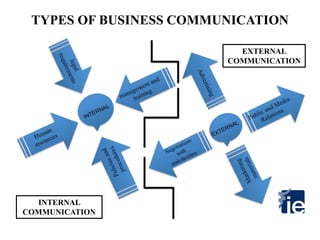TYPES OF BUSINESS COMMUNICATION
INTERNAL
COMMUNICATION
EXTERNAL
COMMUNICATION
 