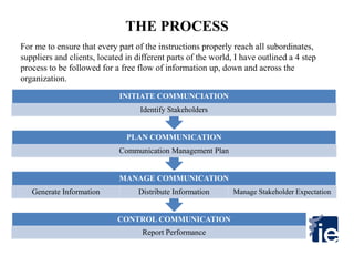 THE PROCESS
CONTROL COMMUNICATION
Report Performance
MANAGE COMMUNICATION
Generate Information Distribute Information Manage Stakeholder Expectation
PLAN COMMUNICATION
Communication Management Plan
INITIATE COMMUNCIATION
Identify Stakeholders
For me to ensure that every part of the instructions properly reach all subordinates,
suppliers and clients, located in different parts of the world, I have outlined a 4 step
process to be followed for a free flow of information up, down and across the
organization.
 