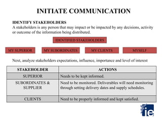 INITIATE COMMUNICATION
IDENTIFY STAKEHOLDERS
A stakeholders is any person that may impact or be impacted by any decisions, activity
or outcome of the information being distributed.
MY SUPERIOR MY SUBORDINATES MY CLIENTS MYSELF
IDENTIFIED STAKEHOLDERS
Next, analyze stakeholders expectations, influence, importance and level of interest
STAKEHOLDER ACTIONS
SUPERIOR Needs to be kept informed.
SUBORDINATES &
SUPPLIER
Need to be monitored. Deliverables will need monitoring
through setting delivery dates and supply schedules.
CLIENTS Need to be properly informed and kept satisfied.
 