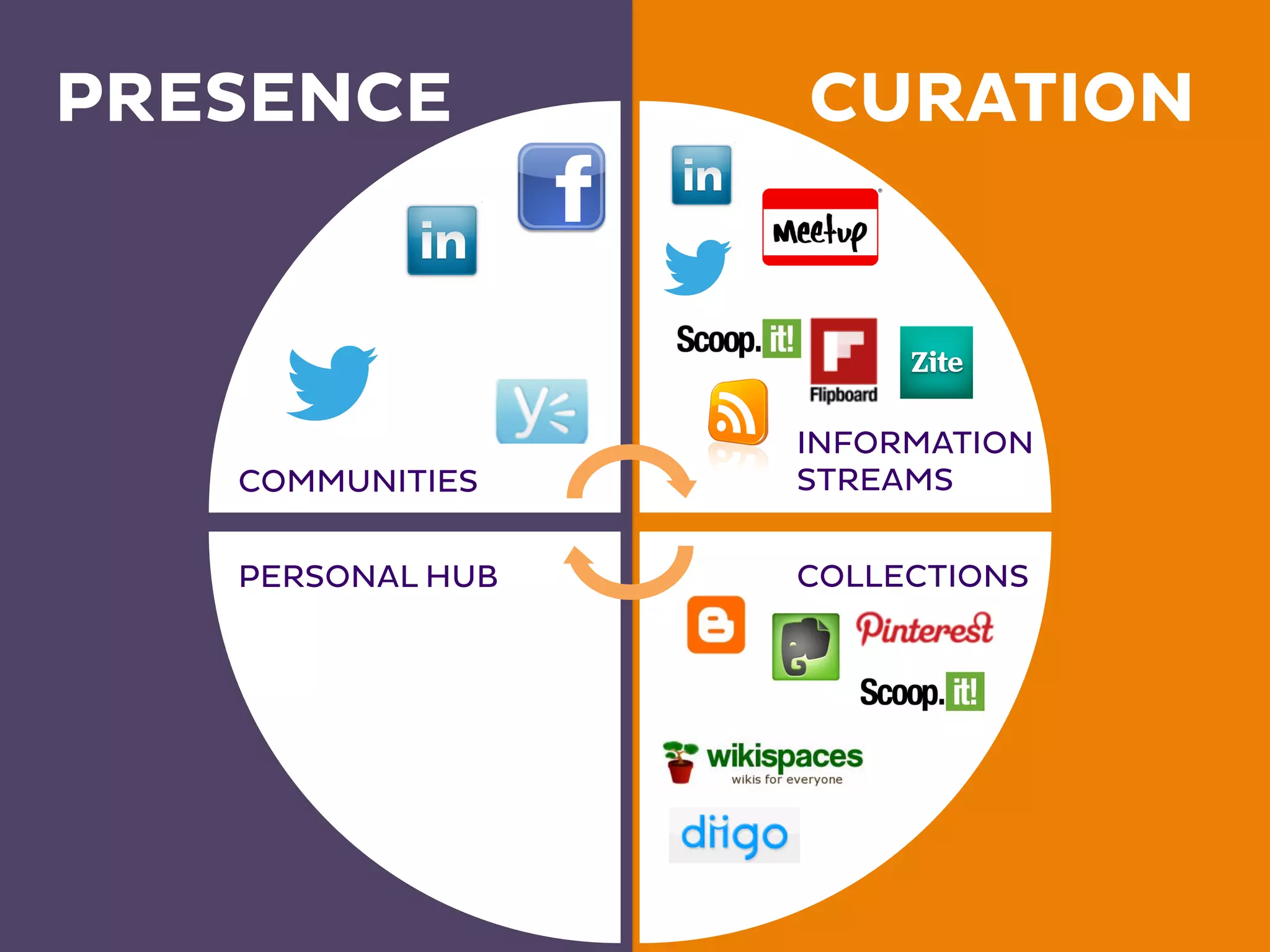 COMMUNITIES
INFORMATION
STREAMS
PERSONAL HUB COLLECTIONS
PRESENCE CURATION
 