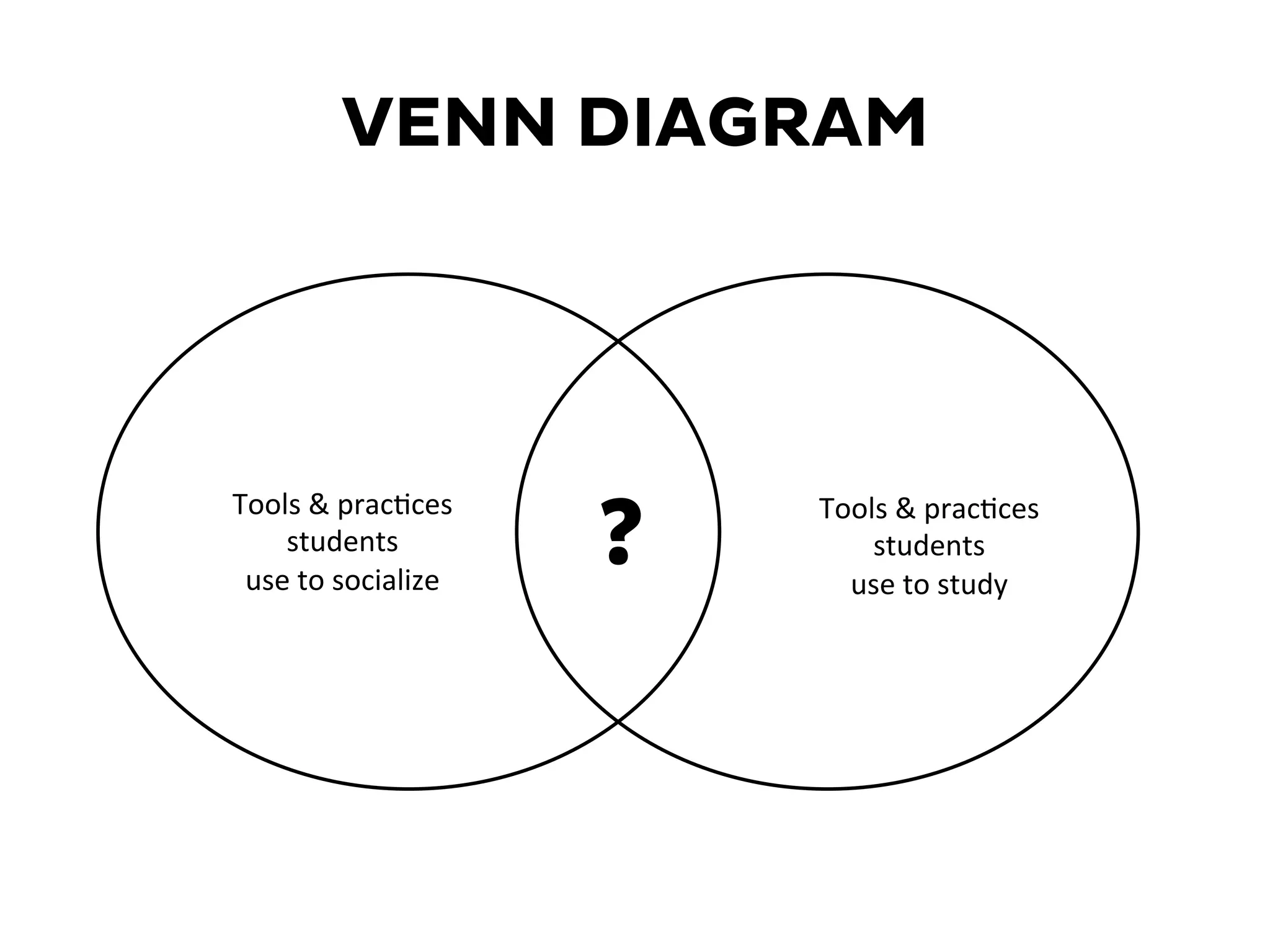 VENN DIAGRAM
Tools	
  &	
  prac+ces	
  
students	
  	
  
use	
  to	
  socialize	
  
Tools	
  &	
  prac+ces	
  
students	
  	
  
use	
  to	
  study	
  
?
 