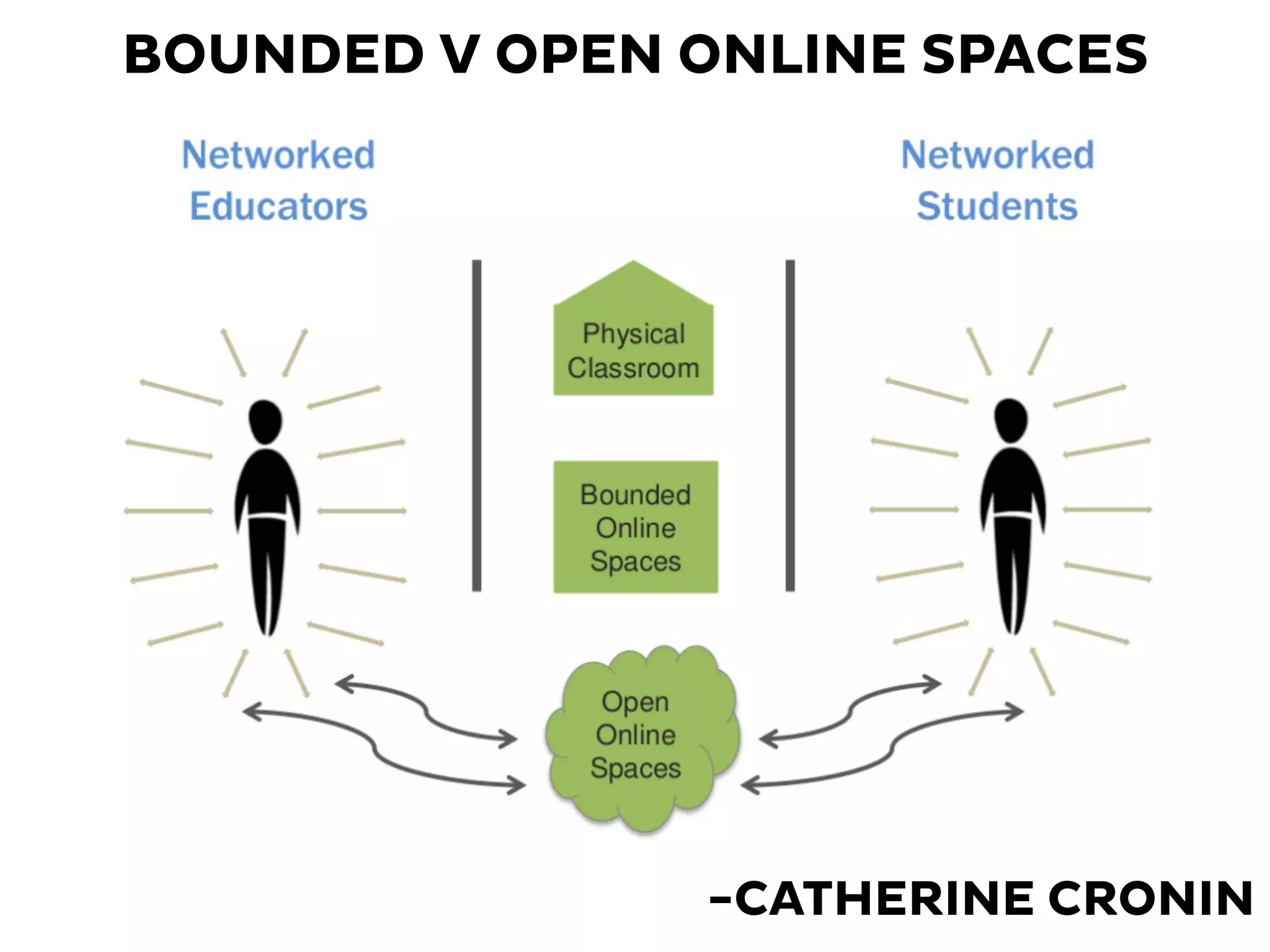 BOUNDED V OPEN ONLINE SPACES
-CATHERINE CRONIN
 
