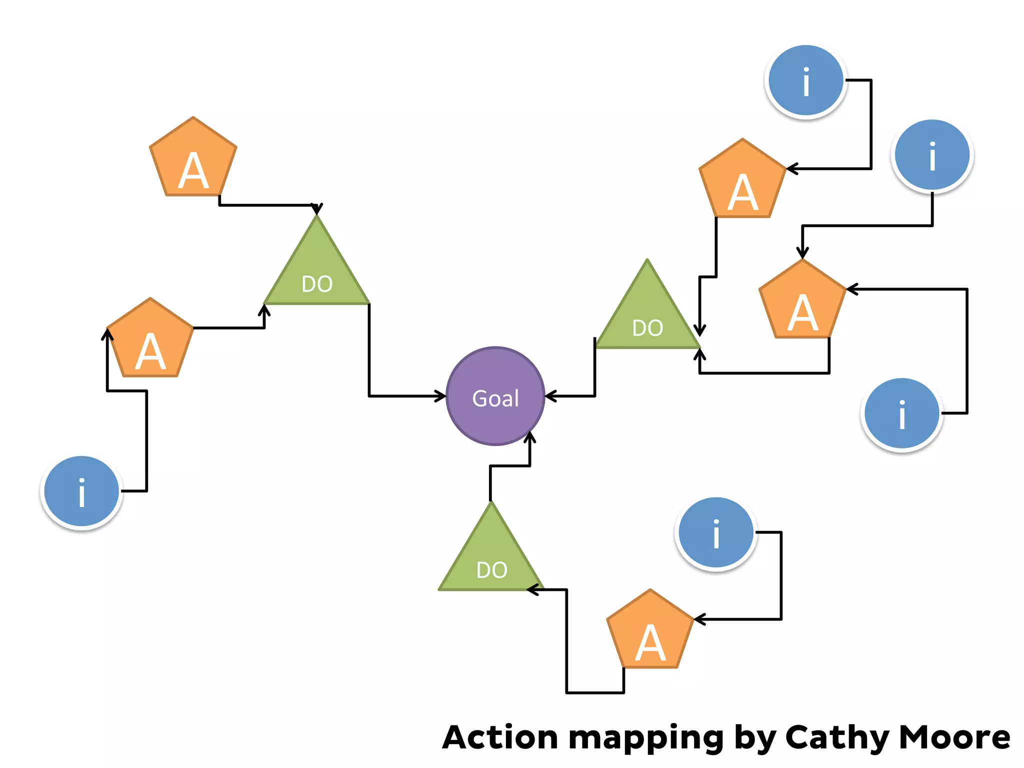 Action mapping by Cathy Moore
Goal	
  
DO	
  
A	
  
A	
  
A	
  
DO	
  
DO	
  
A	
  
A	
  
i
i
i
i
i
 